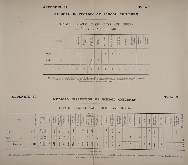 MEDICAL INSPECTION OF SCHOOL CHILDREN. TOTALS. SPECIAL CASES (BOYS AND GIRLS). UNDER 5 YEARS OP AGE. Schools. No. Examined. Enlarged Tonsils. External Eye Disease. Defective Vision. Ear Disease. Deaf and Dumb. Mentally Defective. Rickets. Infectious or Contagious ■ Disease. Verminous Head. No defect found. Boys Girls 7 7 1 1 t 2 1 1 1 1 3 1 1 Totals ... 14 1 v 3 2 1 1 1 1 3 i : 1 The difference in the number in the column “ No. Examined ” and the total number of those under the respective causes is accounted for by the fact that one child was suffering from two of the defects mentioned above, viz.: — External Eye Disease, and Defective Vision. APPENDIX II. Table II. MEDICAL INSPECTION OF SCHOOL CHILDREN. TOTALS. SPECIAL CASES (BOYS AND GIRLS). The difference in the number in the column “No. Examined” and the total number of those under the res; active causes is accounted for by the fact that from two or more of tic defects mentioned above. several of the children examined have been found to be suffering No defect foundl