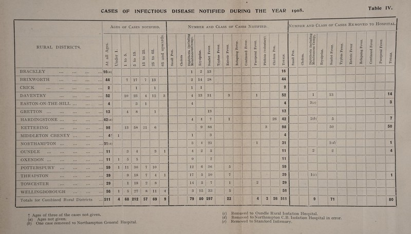 RURAL DISTRICTS. Ages of Cases notified. Number and Class of Cases Notified. Number and Class of Cases Removej D TO Hospital.! At all Ages. Under 1. 1 to 5. 5 to 15. 15 to 25. o o 4-> lO 29 65 and upwards. Small Pox. Cholera Diphtheria (including MembranousCroup). Erysipelas. Scarlet Fever. Typhus Fever. Enteric Fever. Relapsing Fever. Continued Fever. Puerperal Fever. Phthisis (voluntary) Chicken Pox. 1 Totals. Small Pox. Cholera. Diphtheria (including Membranous Croup). Erysipelas. Scarlet Fever. Typhus Fever. Enteric Fever 0) >• o r— W bC V. Continued Fever Puerperal Fever. Totals. BRACKLEY . 18(a) 1 *- 2 13 16 BRIXWORTH . 44 7 17 7 13 2 14 28 44 CRICK 2 1 1 1 1 2 DAYENTRY . 52 10 23 4 12 3 4 13 31 3 1 52 1 13 14 EASTON-ON-THE-HILT. 4 O O 1 4 4 3(e) — 3 GRETTON . 13 4 8 1 13 13 HARDIXGSTOXE. 42(a) 4 4 7 1 26 42 2(b) 5 7 KETTERING . 98 13 58 21 6 9 86 3 98 50 — ! 50 MIDDLETON CHENEY . 4t 1 1 3 4 -1 NORTHAMPTON. 31(a) 1 3 4 23 1 31 1(d) ' 1 OUNDLE 11 3 4 3 1 | 4 2 5 11 o 2 4 OXENDON ... 11 1 o 5 9 9 11 .. ! POTTERSPURY . 59 1 11 30 7 10 12 6 36 5 59 ! THRAPSTON . 39 9 18 7 4 1 17 5 10 7 39 1(c) 1 i i 1 TOWCESTER . 29 1 18 2 8 14 o 7 1 2 29 ■ 1 WELLINGBOROUGH . 56 1 5 : 27 8 1 11 I 4 3 15 33 1 1 i 5 56 1 Totals for Combined Rural Districts 511 4 | 68 212 57 69 9 79 80 297 22 4 3 26 511 1 9 I7’ 80 ■f Ages of three of the cases not given. (a) Ages not given. (b) One case removed to Northampton General Hospital. (c) Removed to Oundle Rural Isolation Hospital. (d) Removed to Northampton C.B. Isolation Hospital in error. (e) Removed to Stamford Infirmary.