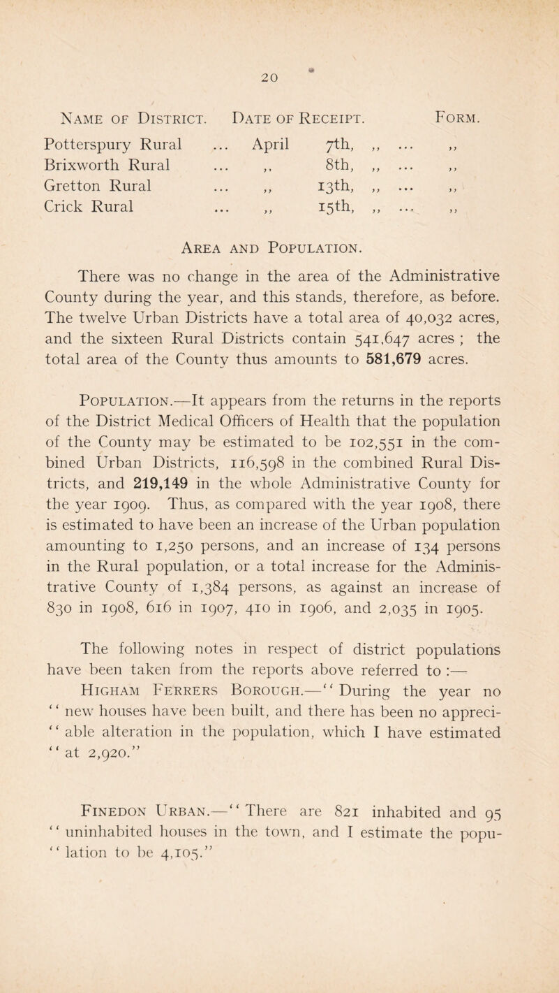 Name of District. Date of Receipt. Form. Potterspury Rural Brixworth Rural Gretton Rural Crick Rural April 7th, ,, 8th, „ 13th, „ 15th, „ Area and Population. There was no change in the area of the Administrative County during the year, and this stands, therefore, as before. The twelve Urban Districts have a total area of 40,032 acres, and the sixteen Rural Districts contain 541.647 acres ; the total area of the County thus amounts to 581,679 acres. Population.—It appears from the returns in the reports of the District Medical Officers of Health that the population of the County may be estimated to be 102,551 in the com¬ bined Urban Districts, 116,598 in the combined Rural Dis¬ tricts, and 219,149 in the whole Administrative County for the year 1909. Thus, as compared with the year 1908, there is estimated to have been an increase of the Urban population amounting to 1,250 persons, and an increase of 134 persons in the Rural population, or a total increase for the Adminis¬ trative County of 1,384 persons, as against an increase of 830 in 1908, 616 in 1907, 410 in 1906, and 2,035 *n I9°5- The following notes in respect of district populations have been taken from the reports above referred to :— Higham Ferrers Borough.—“ During the year no ‘ ‘ new houses have been built, and there has been no appreci- “ able alteration in the population, which I have estimated ‘ ‘ at 2,920.” Finedon Urban.—C( There are 821 inhabited and 95 “ uninhabited houses in the town, and I estimate the popu- “ lation to be 4,105.”