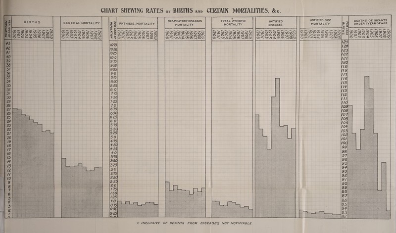 CHART SHEWING RATES of BIRTHS and CERTAIN MORTALITIES, &c. ■ft ^ ?? births GENERAL MORTALITY PER 1000 OF POPULATION PHTHISIS 'MORTALITY RESPIRATORY DISEASES MORTALITY Hr TOTAL ZYMOTIC MORTALITY NOTIFIED DISEASES NOTIFIED DIS? MORTALITY 5 3 DEATHS OF INFANTS UNDER 1 YEAR OFAGE c ° H ° -J O i o * *>! jo<55>^o<£5;<S5;J>$5 O fV) ^ Ln C5N 5 C$ VC. O^^OL^^LnCFi<4CO<G Cc' S ’^O vO Co '-O o5l\)LKi$S§5§§ O r-u <>r. ^ Co ^c<o^Vc>^'o^o^o^o^o 2 ^ «§ Q^NjLN'-fe.LTlO'k^Qa^ 43 42 47 40 39 38 37 36 35 34 33 32 3/ 30 29 28 27 26 25 24 23 22 21 20 19 18 n 16 15 14 13 12 11 10 9 8 7 6 5 4 3 2 LL ~ ■.L_ •:v' —Tl 1_ j 7:-7|7 7, «—. --1 1 . ■ .... - • •• • :>•-*. -- - •-■ •;•;•••••■ -••••• m ...... :■■■ ,y ; • ■■■ . ^gijgE ? • ... - . • • • ■ - • - ... * * - ' 4 ’ 7 .. ••••'. ■ ' ■ • ‘O • ••• :^: v. ; . ... • •. * ■ . 7 V.::r- ,.v;:: . .•• •• .'■••• ;Xr . ■■ ■ ■'.y. ■ 'y.-, y ■ ■■ '• ■ ; . . ; . •- • ■ ■ 7 • ■ 7 ' ■■ : 7 • '. • . . • ■ •'■••• ■■ •: • • . • : i • .••••,•• • . : . ■ • 7 ' . ' ' • .#■•••> . ■ . ,/ • - • ■ ■■ •. • ' ,. v,-. - ' mmSfc &£$ ’  ' ... .... , , . , y, - < , ‘ ! ■ 1075 10-50 iO-25 100 915 9-50 925 9-0 575 850 825 Q 0 775 7-50 7 25 70 675 650 6 25 6 0 5-75 5-50 525 50 4-75 4-50 4-25 4 0 3-75 3-50 325 30 2-75 2-5.0 225 20 175 1-50 125 10 0 75 050 025 n n L-i L... f,ir.’ ) ri- 1 1 ' . • •• • 7 ... t v ij! | ,,, r j | 1 .4 3j * ‘ . ■ • i.v.'l | 1 1L ■ - ‘ ’ .  ■■ ■'7 .> 'V’ s 7 * \ | , ^ 3- ..x.^.V-tVA.vvxc-x-'' :-:yy ■>} Xv>>.v:<?S:::V • 7--.. : - . ' , o , ; x - iv •;/, ! . * ' 1 ^ 1 1 1--- 125 12f 123 122 121 !2C (19 118 111 116 J!5 114 113 112 111 no 109 108 107 106 105 104 703 ioa 107 700 99 98 97 96 95 94 93 92 97 90 89 88 87 8 6 85 84 83 82 ;X'.;7'7-7 . 7. 7-x-.. • \ •• •' •; • • ? • v§' - ^ S ^ ? • • ' . • . ’ . 1 ,| :|:v§-77 v>'.v.s'Nv ■ yXvv'.v.'X ••.••'.•••. • #-0^ -7%-x • s •. #5 S ■  7 • - s, • - vggg pg; Lj ■7 , - .v;77V-.?-.7'x7v-.VV--77;.>>;A\^ :. . & INCLUSIVE OF DEATHS FROM D/S EASES NOT NOTIFIABLE