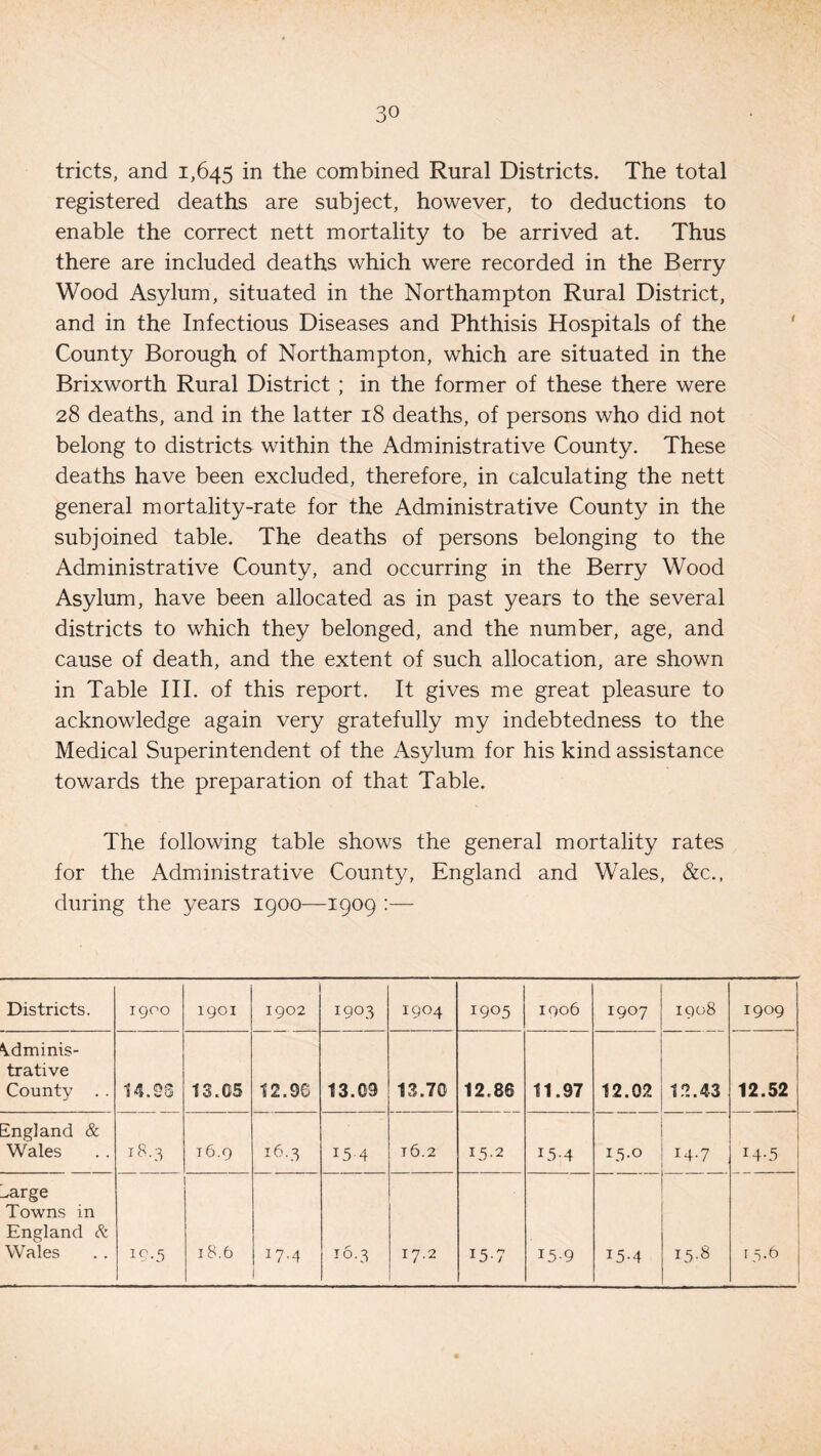 tricts, and 1,645 in the combined Rural Districts. The total registered deaths are subject, however, to deductions to enable the correct nett mortality to be arrived at. Thus there are included deaths which were recorded in the Berry Wood Asylum, situated in the Northampton Rural District, and in the Infectious Diseases and Phthisis Hospitals of the County Borough of Northampton, which are situated in the Brixworth Rural District ; in the former of these there were 28 deaths, and in the latter 18 deaths, of persons who did not belong to districts within the Administrative County. These deaths have been excluded, therefore, in calculating the nett general mortality-rate for the Administrative County in the subjoined table. The deaths of persons belonging to the Administrative County, and occurring in the Berry Wood Asylum, have been allocated as in past years to the several districts to which they belonged, and the number, age, and cause of death, and the extent of such allocation, are shown in Table III. of this report. It gives me great pleasure to acknowledge again very gratefully my indebtedness to the Medical Superintendent of the Asylum for his kind assistance towards the preparation of that Table. The following table shows the general mortality rates for the Administrative County, England and Wales, &c.t during the years 1900—1909 :— Districts. 1900 1901 1902 1903 1904 1905 1906 1907 1908 1909 Adminis¬ trative County . . 14.28 13.05 12.96 13.09 13.70 12.86 11.97 12.02 12.43 12.52 ingland & Wales 18.3 16.9 16.3 15-4 t6.2 15-2 15-4 13.0 14.7 i4-5 -arge Towns in England & Wales 19-5 18.6 17.4 16.3 17.2 15-7 15-9 15-4 15.8 13.6