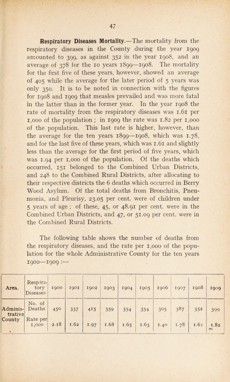 Respiratory Diseases Mortality.—The mortality from the respiratory diseases in the County during the year 1909 amounted to 399, as against 352 in the year 1908, and an average of 378 for the 10 years 1899—1908. The mortality for the first five of these years, however, showed an average of 405 while the average for the later period of 5 years was only 350. It is to be noted in connection with the figures for 1908 and 1909 that measles prevailed and was more fatal in the latter than in the former year. In the year 1908 the rate of mortality from the respiratory diseases was 1.61 per 1,000 of the population ; in 1909 the rate was 1.82 per 1,000 of the population. This last rate is higher, however, than the average for the ten years 1899—1908, which was 1.78, and for the last five of these years, which was 1.61 and slightly less than the average for the first period of five years, which was 1.94 per 1,000 of the population. Of the deaths which occurred, 151 belonged to the Combined Urban Districts, and 248 to the Combined Rural Districts, after allocating to their respective districts the 6 deaths which occurred in Berry Wood Asylum. Of the total deaths from Bronchitis, Pneu¬ monia, and Pleurisy, 23.05 per cent, were of children under 5 years of age ; of these, 45, or 48.91 per cent, were in the Combined Urban Districts, and 47, or 51.09 per cent, were in the Combined Rural Districts. The following table shows the number of deaths from the respiratory diseases, and the rate per 1,000 of the popu¬ lation for the whole Administrative County for the ten years 1900—1909 :— Area. Respira¬ tory Diseases 1900 1901 1902 1903 1904 1905 1906 1907 1908 1909 Adminis- No. of Deaths 450 337 4i5 359 354 354 305 387 352 399 trative County • Rate per 1,000 2.18 1.62 1.97 1.68 1.65 1.63 1.40 1.78 1.61 1.82