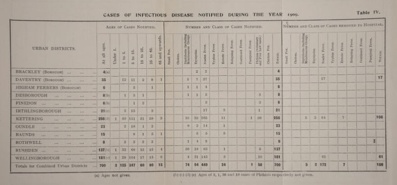 URBAN DISTRICTS. Ages of Cases Notified. Number and Class of Cases Notified. Number and Class of Cases removed TO P [ospi LAL. 1 At all ages. Under 1. 1 to 5. 5 to 15. _—-- * to o +■> »o 1—1 25 to 65. 1 65 and upwards. Small Pox. Cholera. Diphtheria (including Membranous Croup).) • Erysipelas. _ __— --—-——d 1 Scarlet Fever. Typhus Fever. — Enteric Fever. j Relapsing Fever. i Continued Fever. Puerperal Fever. 1 . - ----— -■ - ■ - -— i Phthisis (voluntary | and Poor Law cases.) Chicken Pox. Totals. Small Pox. ■ ' ■ —- ■ , ■■ -■—■———- ■ I i Cholera. Diphtheria (including Membranous Croup). Erysipelas. Scarlet Fever. Typhus Fever. Entoric Fever. O > o> tfj c J jr Continued Fever. a? > o hH 73 ,a> a b 0) rH Totals, BRACKLEY (Borough) ... 4(a) 2 2 4 1 DAVENTRY (Borough) ... 35 12 11 2 9 1 1 7 27 35 | 17 I 17 HIGHAM FERRERS (Borough) 6 5 1 1 1 4 6 _ DESBOROUGH . 8(b) 1 3 1 1 1 3 3 8! _ FINEDON ... ... . 6(b) 1 2 3 3 6 — IRTHLINGBOROUGH . 21(c) 2 15 3 17 3 1 21 KETTERING . 256(d) 1 46 111 21 38 3 10 33 165 11 1 36 256 5 2 94 7 108 OUNDLE ... ... ... ... ... 23 2 18 1 2 6 2 14 1 23 - RAUNDS . 15 8 1 5 1 5 5 5 15 ROTHWELL . 8 2 2 2 9 Smd 1 4 3 8 i RUSHDEN . 137(b) 1 32 69 13 15 4 50 18 63 1 5 137 — WELLINGBOROUGH . 181(e) 1 28 104 17 15 6 4 21 143 3 _ _10 181 61 61 ■ ----—--- Totals for Combined Urban Districts 700 3 125 347 60 90 15 74 94 449 24 1 58 700 5 2 172 7 1 186