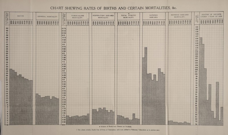 CHART SHEWING RATES OF BIRTHS AND CERTAIN MORTALITIES, &c C rn >s Z 43 42 41 40 39 38 37 36 35 34 33 32 31 30 29 28 27 26 25 24 23 22 21 20 19 18 17 16 15 14 13 12 11 10 9 8 7 6 5 4 3 2 1 ■e- BIKTHS. (OQOcO;OCD(0<OtOCO» OOOOOO'^*'^ >-k «^CXiO-^OOCOO)-^bOCC GENERAL MORTALITY COCOCO(OCO(OtO(OCOtO 000000>-^^t^^ CH 03 oo <o o to CO ’‘it^ Uj,;. .... . . ..:i' , iii''' ' iiiiO.:::. Cm Ei oo 10 75 10 50 10 25 10 0 9 75 9 50 9 25 90 8-75 850 825 8 0 7 75 7 50 7-25 7 0 675 6 50 6 25 60 676 6 50 525 50 4 75 4 50 4 25 40 375 3 50 3 25 30 2 75 2 50 2 25 20 1-75 1-50 1-26 10 0 75 0 50 0 25 TUBERCULOSIS MORTALITY. t tO(OKOtOtCtOtOtOtOtO )»Cn03--:iOOCOO)-^tOCO RESPIRATORY DISEASES MORTALITY. tOCOCO(OtOCO(O<O<DC0 000000>-^^|-|>.|-^ »^C?303~400C0O»-i>.t009 TOTAL ZYMOTIC MOR I ALITY. co;o<o<ocD<otocococo 000000^^-^'-*‘>-t tC>lC7>03-OOOCOO>-^^^CO NOTIFIED DISEASES to cococococococo coco oooooo>-^>-^ ■«>cno3-.^oocoo»-^ toco NOTIFIED DISEASES MORTAIJTY. ^cocococococDtococo OOOOOO-*-*^'^*^ t^C»03->300C0O>-*-t0C0 Em Ss DEATHS OF INFANTS UNDER I YEAR OF AGE. cocDcotoco 55*5*522 OOOOO So30J-0 00 COOl-^^^CO ■■ lifi.’l'iiiiilii • ••m{i t ilh * Inclusive of Deaths from Diseases not Notifiable. I t 1 hts column includes Deaths from all forms of Fuberculosls. and is not confined to Pulmonary Tuberculosis as in previous years.