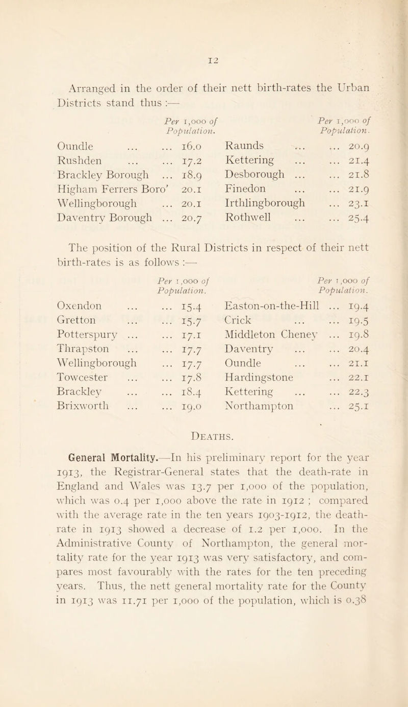 Arranged in the order of their nett birth-rates the Urban Districts stand thus ;— Per I3O00 of Per i/)oo of Population. Population. Oundle ... 16.0 Raunds ... 20.9 Rushden ... 17.2 Kettering ... 21.4 Brackley Borough ... 18.9 Desborough ... ... 21.8 Higham Ferrers Boro’ 20.1 Finedon ... 21.9 Wellingborough ... 20.1 Irthlingborough ... 23.1 Daventry/ Borough ... 20.7 Rothwell ... 25.4 The position of the Rural Districts in respect of their nett birth-rates is as follows :—■ Per 1,000 of Per 1,000 of Population. Population. Oxendon ... 15.4 Easton-on-the-Hill ... 19.4 Gretton ... 15.7 Crick ... 19.5 Potterspury ... H G H Middleton Cheney ... 19.8 Thrapston ... 17.7 Da veil try ... 20.4 Wellingborough ... 17.7 Oundle ... 21.1 Towcester ... 17.8 Hardingstone ... 22.1 Brackley^ ... 18.4 Kettering ... 22.3 Brixwortli ... 19.0 Northampton ... 25.1 Deaths. General Mortality.—In his preliminary report for the year 1913, the Registrar-General states that the death-rate in England and Wales was 13.7 per 1,000 of the population, which was 0.4 per 1,000 above the rate in 1912 ; compared with the average rate in the ten years 1903-1912, the death- rate in 1913 showed a decrease of 1.2 per 1,000. In the Administrative County of Northampton, the general mor¬ tality rate for the year 1913 was very satisfactory’, and com¬ pares most favourably with the rates for the ten preceding years. Thus, the nett general mortality rate for the County in 1913 was 11.71 per 1,000 of the population, which is 0.38