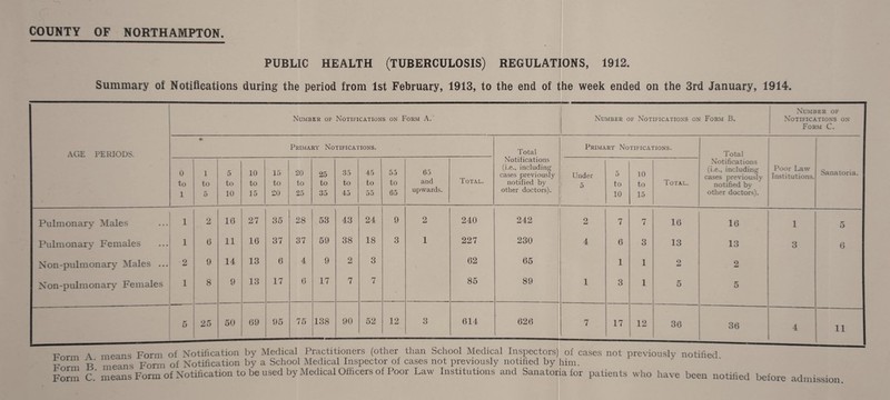 COUNTY OF NORTHAMPTON. PUBLIC HEALTH (TUBERCULOSIS) REGULATIONS, 1912. Summary of Notifications during the period from 1st February, 1913, to the end of the week ended on the 3rd January, 1914. AGE PERIODS. Pulmonary Males Pulmonary Females Non-pulmonary Males .. Xon-pulmonary Females Number of Number of Notifications on Form A. Number of Notifications on Form B. Notifications on Form C. • Primary Notifications. Total Primary Notifications. Total Notifications Notifications 0 1 5 10 15 20 25 35 45 55 65 Total. (i.e., including cases previously Under 5 10 (i.e., including cases previously notified bv Poor Law Institutions. Sanatoria. to to to to to to to to to to and notified by D to to Total. 1 o 10 15 20 25 35 45 55 65 upwards. other doctors). . 10 15 other doctors). 1 2 16 27 35 28 53 43 24 9 2 240 242 2 7 7 16 16 1 o 1 6 11 16 37 37 59 38 18 3 1 227 230 4 6 3 13 13 3 6 2 9 14 13 6 4 9 2 3 62 65 1 1 2 2 1 8 9 13 17 6 17 7 7 • 85 89 1 3 1 t> 5 O 25 50 69 95 75 138 90 52 12 3 614 626 . 7 17 12 36 36 4 11 Fnrm 4 means Form of Notification by Medical Practitioners (other than School Medical Inspectors) of cases not previously notified rorm * . Form of Notification by a School Medical Inspector of cases not previously notified by him. Fonn C.’ means Form of Notification to be used by Medical Officers of Poor Law Institutions and Sanatoria for patients who have been notified before admission