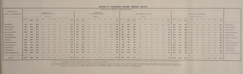 ANALYSIS OF VACCINATION OFFICERS’ RETURNS, 1893-1912, Unions of the County of Northampton. Percentages of Births in Respective Years. Certificates of ” Successful Vaccination.” (Col. 1). Certificates of ” Conscientious Objection.” (Col. 2) Not finally accounted for. (Col. 31 1 'otal Living Unvaccinated. (Col. 2 -P Col. 3). 1893-97 1898- 1903- 1908 1909 1910 1911 1912 1908- 1898- 1903- 1908 1909 1910 1911 1912 1908- 1893-97 1898- 1903- 1908 1909 1910 1911 1912 1908- * 1893-97 1898- 1903- 1908 1909 1910 1911 1912 1908- 1902 1907 1912 1902 1907 1912 1902 1907 1912 1902 1907 1912 BR.\CKLEY . 39.1 51.3 68.9 50.0 36.2 23.3 18.9 21.6 30.0 10.7 13.6 31.3 45.2 48.7 52.1 59.7 47.4 47.7 30.8 9.2 11.1 12.9 22.9 24.3 12.7 16.7 49.3 41.6 22.8 42.4 58.1 71.0 76.4 72.1 64.1 BRACKLEY BRIXWORTH . 42.9 50.6 58.6 50.0 48.0 30.4 32.4 31.8 39.3 14.4 20.9 40.0 45.5 56.8 58.5 56.7 51.6 44.2 28.0 12.9 4.8 5.1 3.5 6.3 6.1 5.1 49.2 42.5 33.9 45.4 50.0 60.3 04.8 02.8 56.7 BRIXWORTH DAVENTRY . 51.1 56.9 64.3 14.9 40.8 30.0 29.0 20.9 35.6 15.0 18.4 39.9 43.0 53.5 49.5 50.7 48.5 36.3 19.8 10.5 9.4 10.4 5.2 12.5 11.9 9.8 39.4 34.8 28.9 49.3 53.4 58.7 62.0 08.0 58.4 DAVENTRY HARDINGSTONE. 38.5 48.9 47.2 28.4 27.6 26.2 18.4 17.2 23.5 34.4 ,41.0 59.9 04.3 00.3 76.8 70.4 68.7 42.7 8.2 4.3 3.7 1.8 2.1 2.1 2.4 2.4 51.1 42.7 45.3 63.6 66.1 68.4 78.9 78.8 71.1 HARDINGSTONE KETTERING . 1.6 17.3 28.5 17.0 13.4 12.7 12.0 10.1 13.2 21.4 51.9 71.5 70.3 77.8 77.7 81.3 76.9 84.2 47.7 10.2 2.9 2.4 2.0 3.4 2.1 2.6 84.2 69.2 62.1 74.4 78.7 80.4 81.1 83.4 79.6 KETTERING NORTH.AMPTON. 3.7 16.6 24.8 20.3 18.0 16.9 16.3 14.5 17.2 31.4 56.4 00.5 68.5 70.7 70.0 70.2 70.5 74.2 39.8 10.1 6.9 5.8 5.2 5.3 4.3 5.5 83.3 71.2 66.5 73.4 74.3 75.9 75.9 80..■> 76.0 NORTHAMPTON OUNDLE . 82.8 85.1 81.4 08.0 60.9 54.6 48.2 40.7 54.4 3.3 5.2 20.3 27.1 36.5 38.5 52.0 35.0 9.0 4.8 6.5 3.7 6.6 5.1 0.3 3.5 5.0 9.2 8.1 11.7 24.0 33.7 41.0 44.8 50.1 40.0 OUNDLE tPETERBOROUGH 84.0 76.3 77.6 59.2 55.3 53.7 49.0 44.0 52.4 2.1 4.4 25.5 29.7 35.8 39.4 45.2 35.1 7.6 11.1 10.2 9.8 9.8 4.7 4.2 3.0 6.3 7.6 13.2 14.6 35.3 39.5 40.5 43.0 48.2 41.4 PETERBOROUGH POTTERSPURY . 58.9 57.5 60.4 35.0 33.3 20.2 24.7 24.9 28.8 27.4 29.7 58.5 00.0 07.4 08.0 08.8 64.6 29.2 6.1 3.4 1.2 1.1 1.8 1.4 1.7 1.4 33.0 33.5 33.2 59.7 61.1 09.2 70.0 70.5 66.1 POTTERSPURY THRAPSTON . 10.9 38.7 47.2 24.4 21.1 15.3 12.7 10.8 18.6 43.8 40.9 00.7 08.9 71 3 77.0 75.1 70.6 72.0 9.9 4.9 11.9 3.8 6.9 5.5 7.0 7.1 • 79.7 53.7 45.8 72.0 72.7 78.2 82.5 83.0 77.8 THRAPSTON TOWCESTER . 38.9 47.9 49.6 30.1 25.8 29.2 22.2 17.7 25.0 27.4 29.6 58.5 07.3 04.1 07.0 71.9 65.8 43.9 16.2 12.5 0.1 1.9 2.0 3.3 4.9 3.6 50.7 43.6 42.1 64.6 69.2 60.1 70.9 76.8 69.5 TOWCESTER WELLINGBOROUGH 1.1 16.2 40.5 24.8 20.8 20.0 16.0 10.0 19.5 22.4 45.5 04.3 70.5 70.0 74.2 76.5 71.0 82.2 50.8 5.6 3.8 2.2 2.2 2.2 2.2 2.5 86.4 73.2 51.2 68.1 72.7 72.8 70.4 77.7 73.5 WELLINGBOROl^GH Means . 25.7 35.4 46.1 32.3 27.8 ♦ 26.3 23.4 21.9 26.3 21.6 -97 the n 37.0 iinihpr of 55.1 C prt ifir.a 1 00.0 es of Coi 02.8 iscientioii 04.8 3 Obieclif (>8.5 in rpppivp 62.3 d in vpsn 58.4 32.2 8.7 0.2 5.1 4.5 5.0 4.1 4.9 62.8 53.9 45.7 61.3 65.7 07.3 09.8 72.0 67.3 but allowance has been made for these in the “ Total Living I'nvaccinated.” ^ t The Soke of Peterborough is a County in itself, and 1 am therefore much indebted to the courtesy of the Clerk of the Peterborough Union for furnishing me with information for the purposes of this table NMi.—The Rural Districts of Crick, Oxendon, Gretton, Easton-on-the-Hill, and Middleton Cheney arc included in Unions in the Counties of Warwick, Leicester, Rutland, and Oxford and do not tlrerefore en into the above Analysis ; on the other hand the Unions of Oundle and Thrapston each include a few parishes in Huntingdonshire. ’ ' enter