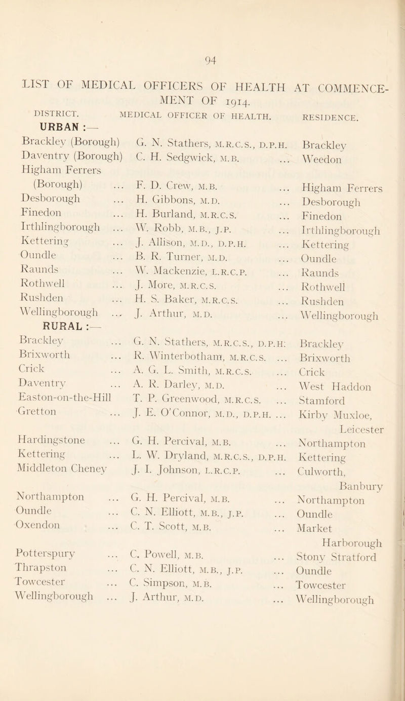 LISl OF MEDICAL OFFICERS OF HIiAI.TH AT COMMENCE- MENT OF 1914. DISTRICT. MEDICAL OFFICER OF HEALTH. RESIDENCE. URBAN Brackley (Borough) G. N. Stathers, m.r.c.s., d.p.h. Brackley Daventry (Borough) C. H. Sedgwick, ]m. b. WTedon Higham Ferrers (Borough) F. D. Crew, m.b. Higham Ferrers Desborough H. Gibbons, m. d. Desborough Finedon H. Borland, m.r.c.s. Finedon Irthlingborough W. Robb, M.B., j.p. Irthlingborough Kettering J. Allison, M.D., D.P.H. Kettering Oundle Oundle B. R. Turner, .m. D. Raunds W. Mackenzie, l.r.c.p. Raunds Rothwell J. More, M.R.C.S. RotliMmll Rusiiden H. S. Baker, m.r.c.s. Rushden MTllingborough J. Arthur, .m.d. Wellineboroimh RURAL Brackley G. N. Stathers, m.r.c.s., d.p.h; Brackley Brix worth R. Whnterbotham, m.r.c.s. ... Brixworth Crick A. G. L. Smith, m.r.c.s. Crick Daventry A. R. Darley, m. d. West Haddon Easton-on-the-Hill T. P. Greenwood, m.r.c.s. Stamford Gretton J. E. O’Connor, m.d., d.p.h. ... Kirby Muxloe, Hardingstone G. H. Percival, m.b. Leicester Northampton Kettering L. W. Dryland, m.r.c.s., d.p.h. Kettering Middleton Cheney J. I. Johnson, l.r.c.p. Culworth, Northampton G. H. Perci\'al, :m. B. Banbury Northampton Oundle C. N. Elliott, M.B., J.p. Oundle Oxendon C. T. Scott, M.B. Market Potterspury C. PoM’ell, M.B. H arborough Stony Stratford Thrapston C. N. Elliott, .ALB., J.p. Oundle Toweester ('. Simpson, m.b. Toweester Wellingborough J. Arthur, ai.d. Wellingborough