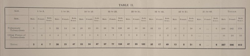 Age. _ 1 to 5. 5 to 10. 10 to 15. 15 to 25. 25 to 35. 35 to 45. 45 to 55 . 55 to 65 ' Totals Sex. Male. ; Female. i i Both Sexes. Male. Female. Both Sexes. Male. Female. Both SexeL Male. Female. Both Sexes. Male. Female. Both Sexes. Male. Female. Both Sexes. Male. Female. Both Sexes Male. Female. Both Sexe^. Male. : Female. Both Sexes. Piilmonar\' Tuberculosis ! 3 i 3 22 14 20 23 43 56 70 120 • 46 53 99 32 15 47 11 7 18 6 6 196 182 378 Other Fonns of Tuberculosis ... ' 4 f 1 4 4 7 11 3 1 4 1 7 8 1 2 3 • • • 2 2 2 1 3 ... ... 11 24 35 207 206 413