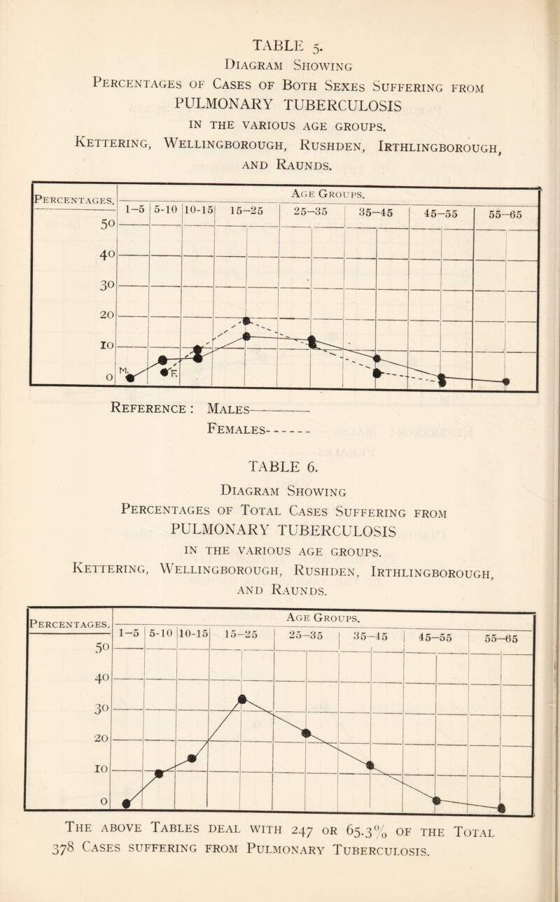 Diagram Showing Percentages of Cases of Both Sexes Suffering from PULMONARY TUBERCULOSIS IN THE VARIOUS AGE GROUPS. Kettering, Wellingborough, Rushden, Irthlingborough, AND RaUNDS. Percentages. Age Grocps. 50 40 30 20 10 0 1-5 5-10 10-H ) 15-25 25-35 f 35-45 45-55 55-65 1 ! ! -[ j 1 1 4^ i P—~ -- I ¥ ] Kette Reference : Males Females- TABLE 6. Diagram Showing Percentages of Total Cases Suffering PULMONARY TUBERCULOSIS IN THE VARIOUS AGE GROUPS. RING, Wellingborough, Rushden, Irthi AND Raunds. FROM JNGBOROUGH, Percentages. 50 40 30- 20 10 - Age Groups. 1-5 5-10 10-15 15-25 25-35 35- -45 1 1 45-55 55—65 i 1 1 1 i 1 1 i 1 1 1 1 1 0 1 -4 The above Tables deal with 247 or 65.3^0 of the Total 378 Cases suffering from Pulmonary Tuberculosis.