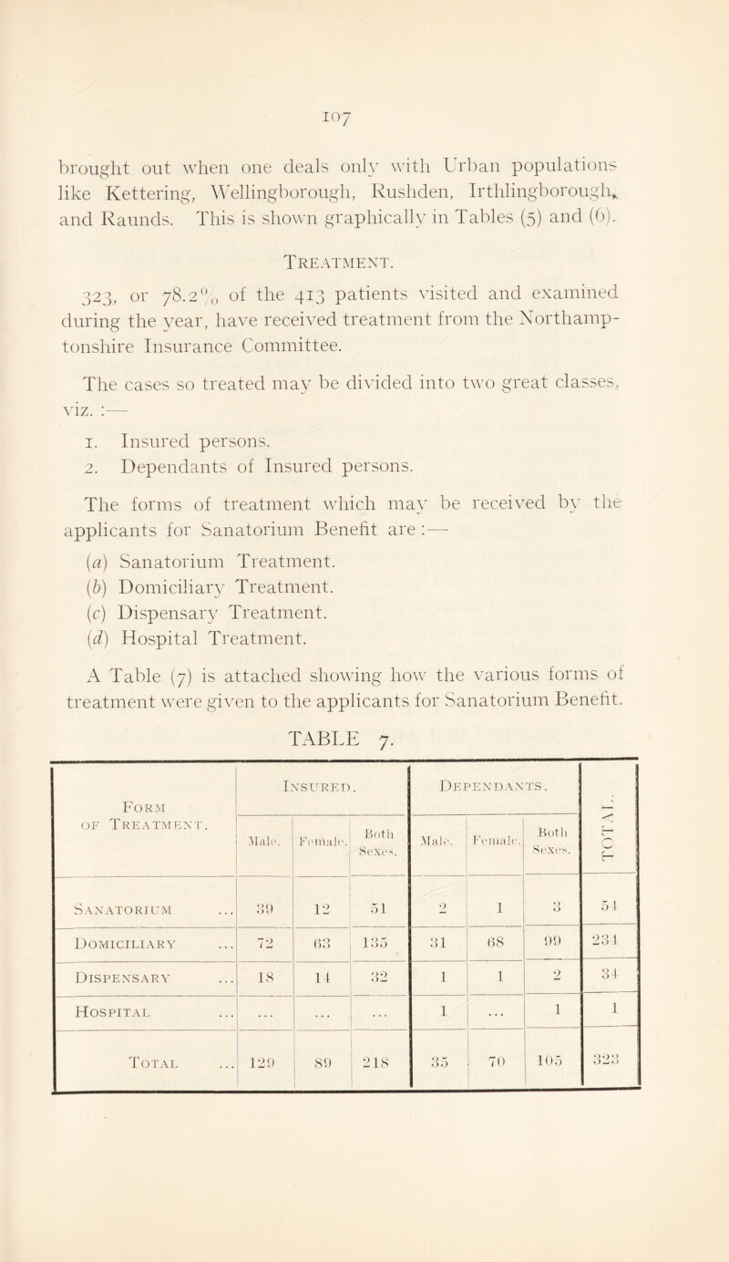 brought out when one deals only with Urban populations like Kettering, AAUllingborough, Rushden, Irthlingl)orouglv and Rannds. This is shown graphically in Tables {5) and (6). Treatment. 323, or 78.2^*0 of the 413 patients visited and examined during the year, have received treatment from the Northamp¬ tonshire Insurance Committee. The cases so treated may be divided into two great classes, \’iz. ;— 1. Insured persons. 2. Dependants of Insured persons. The forms of treatment which may be received by the applicants for Sanatorium Beneht are :—■ (a) Sanatorium Treatment. (b) Domiciliary Treatment. (c) Dispensary Treatment. (d) Hospital Treatment. A Table (7) is attached showing how the various forms of treatment were given to the applicants for Sanatorium Beneht. TABLE 7. For3,[ (^F Treatment. Insured. Dep.endants. ir* '■ ! V ' -Mull'. Friualc. Both S(‘Xi's. FriUith’. Both Sexes. Sanatorium 12 51 2 1 0 51 Domiciliary (L] 135 31 08 i)!-) 231 Dispensary IS 1 1 32 1 1 2 3-1 Hospital 1 1 1 Total 12!) Si) 21s 35 7(1 105 323