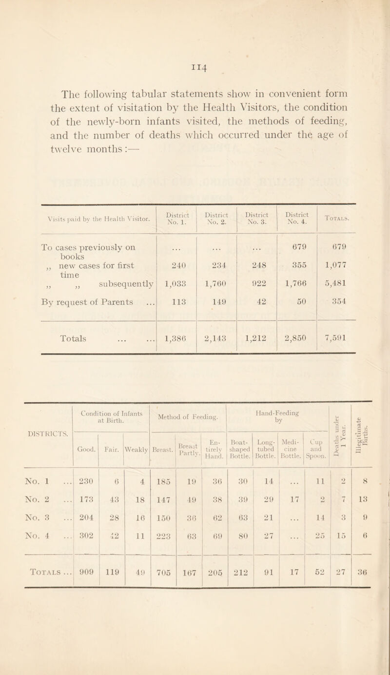 the extent of visitation by the Health Visitors, the condition of the newly-born infants visited, the methods of feeding, and the number of deaths which occurred under the age of twelve months — Visits paid by the Healtli \’isitor. District No. 1. District No. 2. District No. 3. District No. 4. Totals. To cases previously on books 679 679 ,, new cases for first tiin e 240 234 248 355 1,077 ,, ,, subsequently 1,033 1,760 922 1,766 5,481 By request of Parents 113 149 42 50 354 Totals 1,386 2,143 1,212 2,850 7,591 DISTRICTS. Condition of Infants at Birth. Method of Feeding. Hand-P'eeding by Deaths under 1 Year. Illegitimate Births. Good. Fair. Weakly Breast. Breast Fartly. En¬ tirely Hand. Boat¬ shaped Bottle. Long- tubed Bottle. Medi¬ cine Bottle. Cup and Spoon. No. 1 230 6 4 185 i« 36 30 14 . . . 11 1 2 1 8 No. 2 173 43 18 147 19 38 39 29 17 2 ] ” 13 No. 3 204 28 16 150 36 62 63 21 14 3 9 No. 4 302 42 11 223 63 69 80 27 25 15 . 6 Totals ... 909 119 49 705 167 205 212 91 17 52 27 36