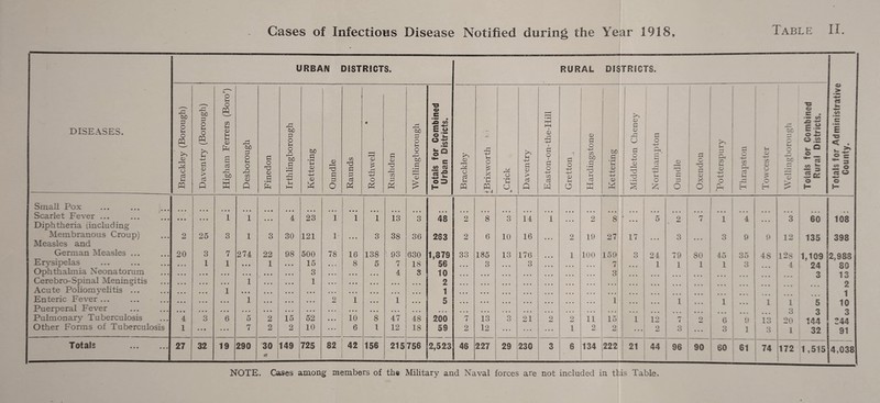 Cases of Infectious Disease Notified during the Year 1918, DISEASES. URBAN DISTRICTS. RURAL DISTRICTS. Totals for Administrative County. Brackley (Borough) Daventry (Borough) Higham Ferrers (Boro') Desborough Finedon 1 Irthlingborough Kettering Oundle Raunds Rothwell Riishden Wellingborough Totals for Combined Urban Districts. Brackley ^ r~j •+-> U O X u pq 1 1 1 j o u Daventry Easton-on-the-Hill o ■4-> 0) u o Hardingstone Kettering Middleton Cheney Northain])ton Oundle Oxcndon ^ 1 o o rH * r-' y/ cn (h r K. ’ y: CJ o w r 1 1 Wellingborough Totals for Combined Rural Districts. Small Pox ... ... j... • • • i i i ... 1 Scarlet Fever ... • • • • • • 1 1 • • • 4 23 1 1 1 13 3 4i 2 8 3 14 1 • • • ... 9 8 ‘ * * * 5 9 • • • 7 • • • 1 4 ”3 60 108 Diphtheria including Membranous Croup) 2 25 3 1 3 30 121 1 • • • 3 38 36 2S3 2 6 10 16 • • (> 9 19 27 i 17 • • • 3 • • • 3 9 9 12 135 398 Measles and ' 1 ♦ ] German Measles ... 20 3 7 274 22 98 500 78 16 138 ^ 93 630 1,879 33 185 13 176 1 100 159 i 3 24 79 ’ SO 45 35 48 12S 1,109 2,988 Erysipelas • • • 1 1 • • • 1 t • • 15 • « 1 8 5 7 18 56 3 3 7 ' 1 1 1 1 3 4 24 80 Ophthalmia Neonatorum • • • • • • • • • • • • • • • • • • 3 • • • • • • • « • 4 8 10 • • • • » • i 1 3 j ... • • • • • • • • • • • • • 3 13 Cerebro-Spinal Meningitis • • • • • • • • • 1 • • • • • • 1 • • « • • • • • • • • • • • • 2 • • • • • • ' • • • j • • • 2 Acute Poliomyelitis ... • • • • • • 1 • • • • • • • • • • • • • • • • • • ... ... 1 • • • • • • • • • • • • j • • • • • • • • • j 1 Enteric Fever ... • • • • • • • • • 1 ... • • • • • t 2 1 • • • 1 • • • 5 • • • • • • * « • 1 1 1 • • • 1 1 1 • • • 1 1 5 10 Puerperal Fever • • • • • • • • • • • • • • • • • • • • • • • • • • • • • • • • • • • • • • • • • • • • • • • • ... • • • ... » • • ... i • • • • • • ... 3 3 i V 3 Pulmonary Tuberculosis 4 3 6 5 2 15 52 ... 10 8 47 48 200 7 13 o o 21 2 2 11 15 ; 1 12 o 6 9 13 20 144 244 Other Forms of Tuberculosis 1 • • • • • • 7 2 2 10 • • « 6 1 12 18 59 2 12 • • • • • • • • • 1 9 9 1 \ • • • i 2 3 • • • 3 ] 3 1 32 91 Totals . 27 32 19 290 30 ■' 1 149 i 725 82 42 156 215756 i i 2,523 46 227 29 230 3 6 134 222 ' 21 44 96 90 60 61 74 172 1,515 4,038 NOTE. Cases among members of th« Military and Naval forces are not included in this Table.