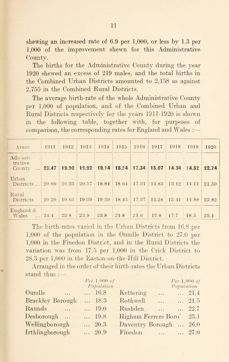 shewing an increased rate of 6.9 per 1,000, or less by 1.3 per 1,000 of the improvement shewn for this Administrative Count v. The births for the Administrative County during the year 1920 shewed an excess of 219 males, and the total births in the Combined Urban Districts amounted to 2,158 as against 2,755 in the Combined Rural Districts. The average birth-rate of the whole Administrative County per 1,000 of population, and of the Combined Urban and Rural Districts respectively for the years 1911-1920 is shown in the following table, together with, for purposes of comparison, the corresponding rates for England and Wales :— Areas. 1911 1912 1913 1914 1915 1916 1917 1918 1919 1920 Adminis- trative County ... 20,47 19.90 19.92 19.14 18,£4 17.34 15.07 14.34 14.52 22.74 Urban Districts ... 20.69 20.23 20.57 18.84 18.64 17.31 14.83 13.12 14.11 21.50 Rural Districts 20.29 19.63 19.39 19.39 18.45 17.37 15.28 15.41 14.88 23.82 England & Wales ... 24.4 23.8 23.9 23.8 21.8 21.6 17.8 17.7 18.5 25.4 The birth-rates varied in the Urban Districts from 16.8 per 1,000 of the population in the Oundle District to 27.0 per 1,000 in the Finedon District, and in the Rural Districts the variation was from 17.5 per 1,000 in the Crick District to 28.3 per 1,000 in the Easton-on-the-Hill District. Arranged in the order of their birth-rates the Urban Districts stand thus :—- Per 1,000 of Per 1,000 of Population Population Oundle y—* cn oo Kettering .21.4 Brackley Borough ... 18.3 Roth we 11 .. 21.5 Raunds ... 19.0 Rushden .22.7 Desborough ... ... 19.8 High am Ferrers Boro’ 23.1 Wellingborough ... 20.3 Daventry Borough ... 26.0 Irthlingborough ... 20.9 Finedon ... 27.0