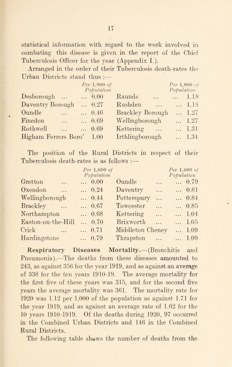 statistical information with regard to the work involved in combating this disease is given in the report of the Chief Tuberculosis Officer for the year (Appendix I.). Arranged in the order of their Tuberculosis death-rates the Urban Districts stand thus :— Per 1,000 of Per 1,000 of Population Population Desborough ... ... 0.00 Raunds ... 1.18 Daventry Borough ... 0.27 Rushden ... 1.18 Oundle ... 0.46 Brackley Borough ... 1.27 Finedon ... 0.69 Wellingborough ... 1.27 Rothwell ... 0.69 Kettering ... 1.31 Higham Ferrers Boro’ 1.00 Irthlingbo rough CO rH The position of the Rural Districts in respect of their Tuberculosis death-rates is as follows :—• Per 1,000 of Per 1,000 of Population Population Gretton ... 0.00 Oundle ... 0.79 Oxendon ... 0.24 Daventry ... 0.81 Wellingborough ... 0.44 Potterspury ... ... 0.84 Brackley ... 0.67 Towcester ... 0.85 Northampton ... 0.68 Kettering ... 1.04 Easton-on-the-Hill ... 0.70 Brixworth ... 1.05 Crick ... 0.71 Middleton Cheney ... 1.09 Hardingstone ... 0.79 Thrapston ... 1.09 Respiratory Diseases Mortality.—(Bronchitis and Pneumonia).—The deaths from these diseases amounted to 243, as against 356 for the year 1919, and as against an average of 338 for the ten years 1910-19. The average mortality for the first five of these years was 315, and for the second five years the average mortality was 361. The mortality rate for 1920 was 1.12 per 1,000 of the population as against 1.71 for the year 1919, and as against an average rate of 1.62 for the 10 years 1910-1919. Of the deaths during 1920, 97 occurred in the Combined Urban Districts and 146 in the Combined Rural Districts. The following table shows the number of deaths from the