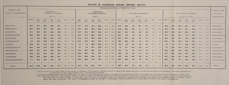 ANALYSIS OP VACCINATION OFFICERS’ RETURNS, 1893-1919. Percentages of Births in Respective Years. Unions in the County of Northampton. Certificates of Successful Vaccination.” Certificates of Conscientious Objection.” Not finally accounted for. Total Living Unvaccinated. Unions in the County of (Col. 1) (Col. 2) (Col. 31 (Col. 2 -f Col. 3). Northampton. 1893-97 189S- 1902 1903- 1907 1908- 1912 1913- 1917 1918 1919 1898- 1902 1903- 1907 1908- 1912 1913- 1917 1918 1919 1893-97 1898- 1902 1903- 1907 1908- 1912 1913- 1917 1918 1919 * 1893-97 1898- 1902 1903- 1907 1908- 1912 1913- 1917 1918 1919 BRACKLEY ... 39.1 51.3 68.9 30.0 23.7 13.8 11.1 10.7 13.6 47.4 60.4 57.8 69.7 47.7 30.8 9.2 16.7 11.1 17.6 15.1 49.3 41.6 22.8 64.1 71.5 75.4 84.8 BRACKLEY BRIXWORTH 42.9 50.6 58.6 39.3 28.2 23.3 16.2 14.4 20.9 51.6 62.5 68.2 58.7 44.2 28.0 12.9 5.1 3.7 4.7 20.0 49.2 42.5 33.9 56.7 66.2 72.9 78.7 BRIXWORTH DAVENTRY 51.1 56.9 64.3 35.6 23.6 22.6 40.2 15.0 18.4 48.5 61.8 64.5 51.5 36.3 19.8 10.5 9.8 8.8 8.9 5.2 39.4 34.8 28.9 58.4 70.7 13.4 56.7 DAVENTRY HARDINGSTONE ... 38.5 48.9 47.2 23.5 15.3 14.3 11.2 34.4 41.0 68.7 76.8 73.8 83.9 42.7 8.2 4.3 2.4 2.3 4.1 1.0 51.1 42.7 45.3 71.0 79.2 77.9 84.9 HARDINGST’NE KETTERING 1.6 17.3 28.5 13.2 6.8 5.7 7.7 21.4 51.9 76.9 83.8 81.0 82.5 84.2 47.7 10.2 2.6 2.7 7.3 3.4 84.2 69.2 62.1 79.6 86.5 88.3 85.9 KETTERING NORTHAMPTON ... 3.7 16.6 24.8 17.2 11.1 11.3 9.9 31.4 56.4 70.5 77.5 76.6 76.9 74.2 39.8 10.1 5.5 5.2 6.4 6.7 83.3 71.2 66.5 76.0 82.8 83.0 83.6 NORTHAMPT’N OUNDLE . 82.8 85.1 81.4 54.4 32.1 23.6 20.6 3.3 5.2 35.0 54.9 49.9 60.0 9.0 4.8 6.5 5.0 8.2 18.6 13.7 9.2 8.1 11.7 40.0 63.2 68.5 73.7 OUNDLE | PETERBOROUGH 84.0 76.3 77.6 52.4 37.6 33.4 31.7 2.1 4.4 35.1 52.2 53.7 57.3 7.6 11.1 10.2 6.3 4.7 7.3 4.9 7.6 13.2 14.6 41.4 57.0 61.0 62.2 tPETERBORO’ POTTERSPURY ... 58.9 57.5 60.4 28.8 20.0 16.4 15.6 27.4 29.7 64.6 74.6 74.8 79.7 29.2 6.1 3.4 1.4 1.2 6.2 1.5 33.0 33.5 33.2 66.1 75.9 81.0 81.2 POTTERSPURY THRAPSTON 10.9 38.7 47.2 18.6 15.3 16.1 12.7 43.8 40.9 70.6 76.7 75.7 83.7 72.0 9.9 4.9 7.1 1.6 3.4 1.3 79.7 53.7 45.8 77.8 78.4 79.1 85.0 THRAPSTON TOWCESTER 38.9 47.9 49.6 25.0 20.1 21.5 20.9 27.4 29.6 65.8 70.5 73.3 62.0 43.9 16.2 12.5 3.6 2.9 2.1 12.4 50.7 43.6 42.1 69.5 73.4 75.4 74.4 TOWCESTER WELLINGBOROUGH 1.1 16.2 40.5 19.5 8.8 8.1 7.3 22.4 45.5 71.0 82.0 82.4 84.5 82.2 50.8 5.6 2.5 3.6 5.5 2.0 86.4 73.2 51.2 73.5 85.6 87.9 86.5 WELLINGBORO Means ... 25.7 35.4 46.1 26.3 17.7 16.6 15.8 21.6 37.0 62.3 72.0 71.2 73.1 58.4 32.2 8.7 4.9 4.4 7.0 5.5 62.8 53.9 45.7 67.3 76.5 78.2 78.6 Means. * In the returns for the years 1893—97 the number of Certificates of Conscientious Objection received in respect of the children born in 1897 has not been included in the Percentages “Not finally accounted for,” but allowance has been made for these in the “ Total Living Unvaccinated.” t The Soke of Peterborough is a County in itself, and I am therefore much indebted to the courtesy of the Clerk of the Peterborough Union for furnishing me with information for the purposes of this table. X.B._The Rural Districts of Crick, Oxendon, Gretton, Easton-on-the-Hill, and Middleton Cheney are included in Unions in the Counties of Warwick, Leicester, Rutland, Lincoln, and Oxford, and do not there¬ fore enter into the above Analysis; on the other hand the Unions of Brackley, Oundle and Thrapston, Potterspury, and Wellingborough, include a few parishes in Bucks, and Oxon., Hunts. Bucks., and Beds, respectively. The Union of Northampton includes the Borough of Northampton, except the parish of Far Cotton, which is included in the Union of Hardingstone.