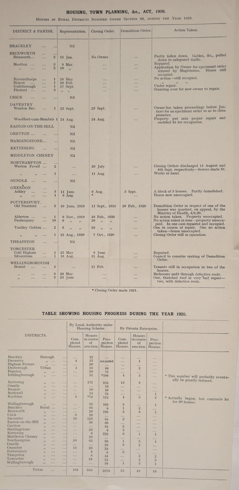 HOUSING, TOWN PLANNING, &c., ACT, 1909. Houses in Rural Districts Notified under Section 09, during the Year 1920. DISTRICT & PARISH. Representation. Closing Order. Demolition Order. Action Taken. BRACKLEY . Nil BRIXWORTH . Brixworth... ... 2 10 Tan. No Owner Partly fallen down. Gables, &c., pulled down to safeguard traffic. Moulton ... ... 3 9 Mar. Repaired. . 2 10 Application by Owner for ejectment order ” refused by Magistrates. House still occupied. Ravcnsthorpe ... 1 20 May • • • . . • No action—still occupied. Holcot ... ... 1 20 Feb. • • • . • . it f» » Guilsborough ... 1 17 Sept. • ■ • . . . Under repair. Pitsford ... ... 3 M ft ... ... Standing over for new owner to repair. CRICK . Nil DAVENTRY Weedon Bee. ... 1 23 Sept. 23 Sept. • • • Owner has taken proceedings before Jus- tices for an ejectment order so as to close premises. Woodford-cum-Membris 1 24 Aug. 24 Aug. • • • Property put into proper repair and certified fit for occupation. EASTON-ON-THE-HILL Nil [ GRETTON . Nil HARDINGSTONE. Nil KETTERING . Nil MIDDLETON CHENEY Nil NORTHAMPTON . Weston Fa veil ... 2 1 20 Julv Closing Orders discharged 11 August and 8th Sept, respectively—houses made fit. tt it ••• 1 . . . 11 Aug. ... Works in hand. OUNDLE . Nil OXENDON Ashley ... ... 3 11 June 6 Aug. 3 Sept. A block of 3 houses. Partly demolished. . 1 9 Aug. * ... House now unoccupied. POTTERSPURYC Old Stratford ... 2 19 Tune, 1919 11 Sept., 1919 26 Feb., 1920 Demolition Order in respect of one of the houses was quashed, on appeal, by the Ministry of Health, 4/6/20. Alderton ... ... 1 6 Nov., 1919 28 Feb., 1920 • • • No action taken. Property unoccupied. Paulerspury ... 10 6 28 „ • • • No action taken in nine—property unoccu- pied. In one case repaired and occupied. Yardley Gobion ... 2 6 28 „ • • • One in course of repair. One no action taken—house unoccupied. it ft ••• 1 12 Aug., 1920 7 Oct., 1920 ... Closing Order still in operation. THRAPSTON . Nil TOWCESTER Cold Higham ... 1 25 May 8 June • . • Repaired. Sil verstone ... 1 16 Aug. 31 Aug. • • • Council to consider making of Demolition Order. WELLINGBOROUGH Bozeat ... ... 4 ... 11 Feb. • • • Tenants still in occupation in two of the houses. ,, ... ... 3 26 May . . . • • • Bedrooms unfit through defective roofs. » • • • • • • 3 23 June . . . • • • One, thatched roof in very bad repair— 1 two, with defective roofs. * Closing Order made 1921. TABLE SHOWING HOUSING PROGRESS DURING THE YEAR 1920. DISTRICTS. By Loca Hoi l Authori ising Schc ty under ime. By Private Enterprise. Com¬ pleted Houses. Houses in course of erection. Pros¬ pective Houses. Com¬ pleted Houses. Houses in course of erection. Pros¬ pective Houses. Brackley Borough 12 Daventry tt ••• ••• 4 13 not settled 1 Higham Ferrers tt ••• . . . 20 • • • Desborough Urban 4 18 86 2 Finedon t r ••• ••• • • • 20 73 Irthlingborough tt ••• ••• ... 51 *500 4 5 ... Lhis number will probably eventu- Kettering tt ••• ••• 171 234 15 8 ally be greatly reduced. Oundle tt ••• ••• • • • • • • 10 Raunds tt • • • • • • • • • 10 40 Rothwell tt • • • • •• • • . 14 34 1 Rushden tt ••• ••• 8 *78 114 4 3 2 * Actually begun, but contracts let Wellingborough It ••• ••• 32 163 2 1 for 90 houses. Brackley Rural ... • • • * 98 6 1 2 Brixworth It • • • • • • • • • 29 109 8 8 1 Crick tt • •• • • • 8 20 Daventry tt ••• ••• 10 120 94 2 Easton-on-the-Hill ,, • • • • • • • • • 20 00 Gretton it • • • • • • • • • • • • 04 2 Hardingstone tt • • • • • • • • • 24 0 3 Kettering It ••• • • • • • • 0 222 0 1 1 Middleton Cheney l9 • • • • • • • • • 20 Northampton It • • • • • • 50 82 00 1 5 4 Oundle it ••• ••• • • • • • • 28 3 2 Oxendon it • • • • • • 14 28 28 Potterspury It • • • • • • • • • 8 8 3 Th raps ton it • • • • • • • • • 8 44 3 2 Towcester it ••• ••• • • • 24 34 5 3 Wellingborough IP • • • • • • ... ... 56 1 3 1 Total 104 958 2079 55 48 10