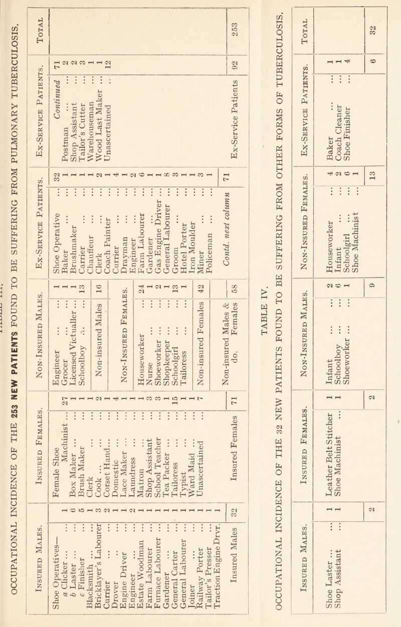 OCCUPATIONAL INCIDENCE OF THE 253 NEW PATIENTS FOUND TO BE SUFFERING FROM PULMONARY TUBERCULOSIS. x < H O X X X M H <5 P X O HH > X X m I X p 03 H X X t-i P X o HH > X x c/p X P C/3 x X <d P X X X 03 X 04 X o £ C/3 x X S x p Q X X X C/3 X C/3 x p <5 P X X P 73 X Cq cq CO Cl ^ • • • • • § 0 s 2 P cd cd H! S o O 4-> P Cd 40 C/3 • I—I CO CO 2 o 03 Cl 0 -P fP O 03 0**0 O ^ cd >> P m H !> 4-> 03 cd P X) 03 P • rH cd 0 0 O 03 cd P O O cq CO hhhhimht#hj^cOhhiX)COhhcOh 0 . > • • r-i 4-> cd 0 0 CP O h ° id 0 0 rX cd u v 0 Ph 'u P 0 Cd cd -C 0 0 40 a • pH cd P P 0 cd O 0 0 • i“H 1H 0 P C cd >3 cd 0 . 0 . 0 • P o P 03 h—I £ p ioo p P cd 0 0 > • H 0 Q 0 0 P 0 M X! ^ 0 03 cd cd 0 0 0 P o Pi cd P 0 P pH , P0„ P cd 0 0 P 0 0 0 -0 0 o Ph T) +-> o 0 0 X p o p cd 0 o wfflffloouuoQWhOOOOKH^P CO 0 0 0 p 0 0 P O i-l c/5 0 0 P I 0 * P r 4-> * 0 • pH > P •S| P g 0 2 CO rH 03 X X  CO <1 0 s X X P nd P 0 X U CO X X x 03 • rH X X hH 1 O X & 0 £ HH (M CM CO 0 2 0 0 <70 0 0 O ^ P.£ 03 £ O JJ 0 ^rX O In 2 j« a) Po2 oaOO^P m^pp 0 p P P m & (/) h cq HH CO 0 p < cd 0 Ph X 0 0 P 03 P • pH I P O 5 10 CM 0 r0 t-4 Cq 04 HH <“4 pH t-4 CO CO pH 30 pH rH 10 0 O P in 0 7d a 0 P 03 • pH P • pH rH a cd 0 0 rX P 0 0 rX P X p p ffi 0 0 rX P 03 P 0 P O o 03 0 p O 03 03 0 0 X p p p -j W r^H ’r”1 Gj Sh ^ O 03 (D 03 h £ c5 4-> CO • pH CO CO _ o Ph O P 0 0 0 O P 0 H 0 0 Pi o p Ph X • pH P X 0 P • pH P 03 <5 0 O X 03 0 P CO 30 oq 8 o C4 •t-i <33 K> 8 o O p H030rtWC)rHH(MHHHrHHHHHrHH cq 03 03 4-> P 0 • pH +-> P Ph 0 a •pH > 0 0 m i X W CO 30 s 5 0 Ph X 0 0 w 6 P X • pH I P O £ 03 A! cd a 0 Ph X 0 0 P 03 P Cl CO '•••Jh**'***.*,* l *. I l V l l l l 1 l l l l l l l l CO U V> CD , . Ph i—i 1 o p 0 % P A 0 2 0^00^ >:: :^::0:g0g:Hp:00p .0 • • , , • 0H • 0 • X 0 2 . 0 O . 4-3 03 '0 • rt , H ^ Jr XoX ■H-Jn 00300 0 X 0 ^ 0 ^ 03 0 Or-Ir-H Hi O0P H of3r SS-330 i?-»o 5 ^ O 1—1 pi JjH X 2 2 P P -0 0p000?r!fe2 -0 o^^a’Eo 2£0pp.pxx^ 2 A0p0PPo3ppP00ncl?P0 fflpqoQWWWPPOOOxPHH > 1—1 W P PQ <J H m hH m O P P o P P ffl P H P O in s o p Ph W ffi H O O P Ph O HH Ph W P P P w P PQ O H Q P O P in H P hH H C P P cq CO p w H P O P o |Zi p Q 1—1 o 04 P o 04 H < P P O o o H O 03 X X w 0* H <J P M O HH > X w co 1 X p 03 H X C s p Q W X X 03 X 04 I X o 5 03 a s p w X X 03 X 1—1 1 X o £ 03 X X < S X p Q X X X 03 X 03 X X <1 Q X X X 03 X HH cq co co 0 0 rX cd 0 0 X X 0 r—H o p 0 x o 0 0 p 03 •rH X • rH P 0 O P WOc/) H< cq co co 0 • 0 P 0 o g-e 0 • rH bo co •rH X • rH r^H 1 rp O 05 CO O ffi o o p x o P m in 0 o cq co 03 0 pp O 0 40 X X p o £ 0 P o X o P -4 m 10 o o cq 0 0 P o m 03 ±i x 0 pq 0 0 p 4-> X 0 P o x 0 o p P in cq • 4-3 : x 0 40 0 OT -M *hH 03 03 X 2 P < 0 Ph O O P P w in