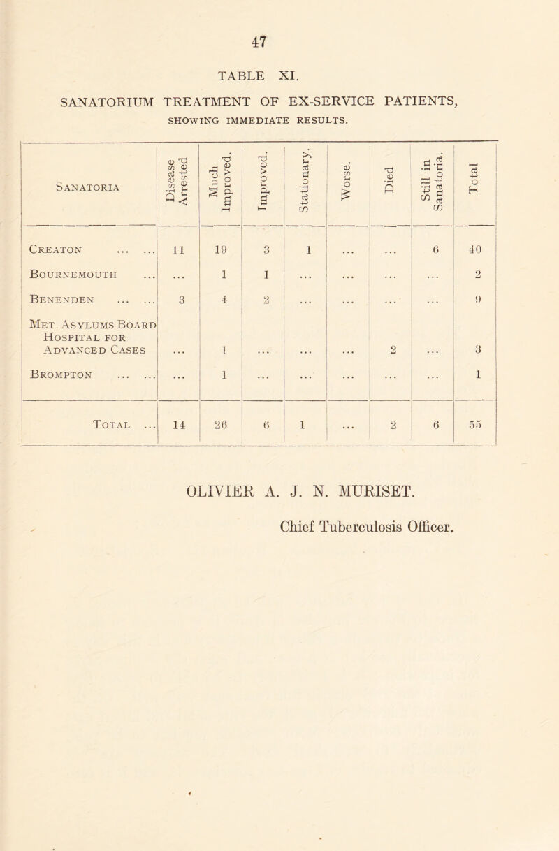 TABLE XI. SANATORIUM TREATMENT OF EX-SERVICE PATIENTS, SHOWING IMMEDIATE RESULTS. Sanatoria Disease Arrested Much Improved. 1 Improved. Stationary. Worse. Died Still in Sanatoria. Total Creaton . 11 19 3 1 » • • . • . 6 40 Bournemouth ... 1 1 ... ... ... 2 Benenden . 3 4 2 ... 9 Met. Asylums Board Hospital for Advanced Cases 1 2 3 Brompton . ... 1 ... ... ... ... 1 Total ... 14 26 6 1 2 6 55 OLIVIER A. J. N. MURISET. Chief Tuberculosis Officer. 4