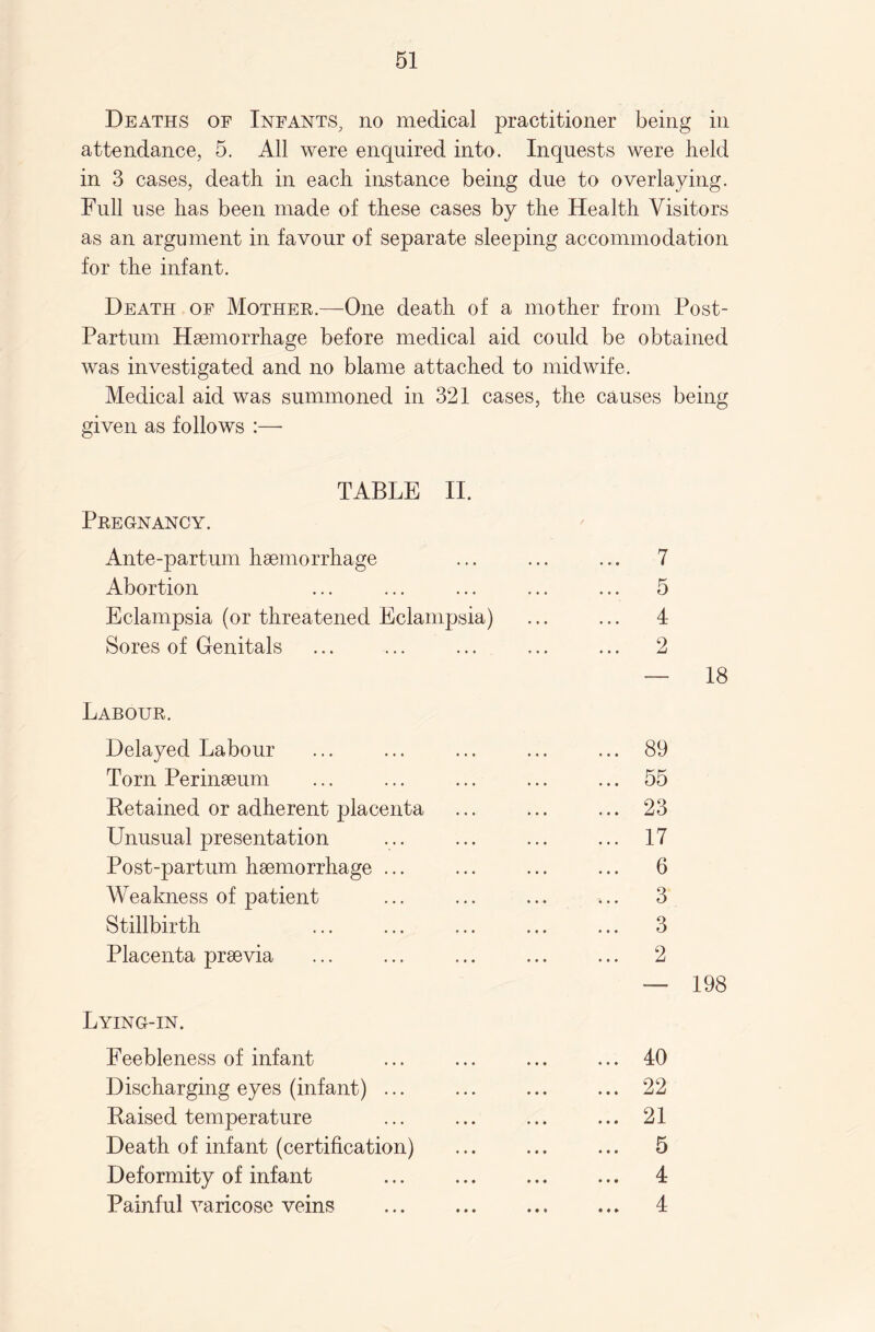 Deaths of Infants, no medical practitioner being in attendance, 5. All were enquired into. Inquests were held in 3 cases, death in each instance being due to overlaying. Full use has been made of these cases by the Health Visitors as an argument in favour of separate sleeping accommodation for the infant. Death of Mother.—One death of a mother from Post- Partum Haemorrhage before medical aid could be obtained was investigated and no blame attached to midwife. Medical aid was summoned in 321 cases, the causes being given as follows :—■ TABLE II. Pregnancy. Ante-partum haemorrhage ... ... ... 7 Abortion ... ... ... ... ... 5 Eclampsia (or threatened Eclampsia) ... ... 4 Sores of Genitals ... ... ... ... ... 2 — 18 Labour. Delayed Labour ... ... ... ... ... 89 Torn Perinaeum ... ... ... ... ... 55 Detained or adherent placenta ... ... ... 23 Unusual presentation ... ... ... ... 17 Post-partum haemorrhage ... ... ... ... 6 Weakness of patient ... ... ... ... 3 Stillbirth . 3 Placenta praevia ... ... ... ... ... 2 — 198 Lying-in. Feebleness of infant ... ... ... ... 40 Discharging eyes (infant) ... ... ... ... 22 Raised temperature ... ... ... ... 21 Death of infant (certification) ... ... ... 5 Deformity of infant ... ... ... ... 4 Painful varicose veins . 4