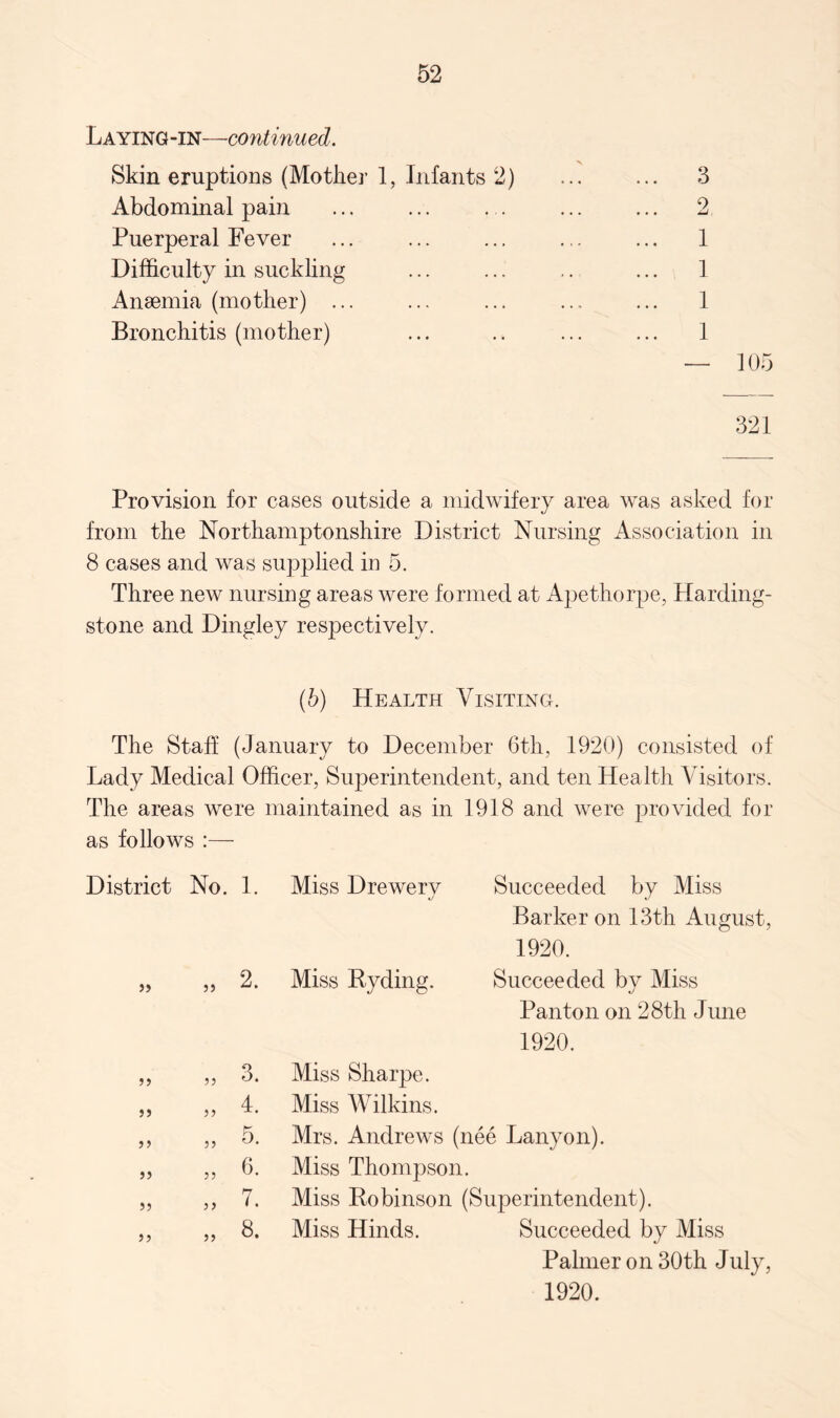 Laying-in—continued. Skin eruptions (Mother 1, Infants 2) ... ... 3 Abdominal pain ... ... . . ... ... 2 Puerperal Fever ... ... ... ... ... 1 Difficulty in suckling ... ... .. ... 1 Anaemia (mother) ... ... ... ... ... 1 Bronchitis (mother) ... .. ... ... 1 — 105 Provision for cases outside a midwifery area was asked for from the Northamptonshire District Nursing Association in 8 cases and was supplied in 5. Three new nursing areas were formed at Apethorpe, Harding- stone and Dingley respectively. (b) Health Visiting. The Staff (January to December 6th, 1920) consisted of Lady Medical Officer, Superintendent, and ten Health Visitors. The areas were maintained as in 1918 and were provided for as follows :— District No. 1. 55 2. 55 55 3. 5 5 55 4. 55 55 5. 55 55 6. 55 55 7. 55 55 00 • Miss Drewery Succeeded by Miss Barker on 13th August, 1920. Miss Ryding. Succeeded by Miss Panton on 28th June 1920. Miss Sharpe. Miss Wilkins. Mrs. Andrews (nee Lanyon). Miss Thompson. Miss Robinson (Superintendent). Miss Hinds. Succeeded by Miss Palmer on 30th July, 1920.