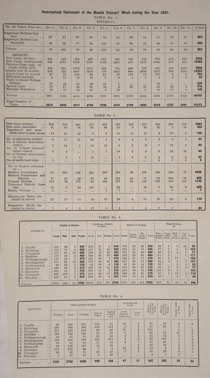 Summarised Statement of the Health Visitors’ Work during the Year 1920. TABLE No. 1. DISTRICTS. No. of Visits Paid to ; No. 1. No. 2. No. 3. No. 4. No. 5. No. 0. No. 7. No. 8. No. 9. No. 10. No. 11. Totals. Expectant Mothers first time . 28 47 39 30 70 45 29 14 11 19 32 364 Expectant Mothers sub¬ sequently . 42 56 37 10 140 40 36 15 38 47 33 499 Totals • • • • • • 70 102 70 46 210 85 65 29 49 66 65 863 INFANTS. New Cases, 1st time 243 428 382 460 470 368 128 312 376 376 222 3765 New Cases, subsequently 948 1877 1519 1330 1109 1203 570 1118 1492 847 652 12965 Previous Year cases on Cards (1919) 2377 408 938 1179 1185 963 748 464 728 958 488 1226 9285 Infants over 12 months 910 763 1007 1554 4 70 1003 800 2034 1227 949 1810 12523 Above Cases by request 29 19 236 88 83 33 143 15 107 6 4 763 Still-birth enquiries 6 13 13 19 9 8 4 5 5 6 5 93 Visits to Infant Welfare Centres 28 48 24 22 84 1 • • • • • • 32 239 Special Cases 10 27 58 30 92 5 20 40 62 26 4 374 Mentally Defectives 16 37 23 10 5 16 2 10 23 3 145 Totals . 2604 4140 4441 4698 3585 3385 2129 4254 4269 2721 3926 40152 Total Number of Visits . 2674 4242 4517 4744 3795 3470 2194 4283 4318 2787 3991 41015 TABLE No. 2. New cases notified New cases unnotified Transferred new cases (from other County areas) 202 41 14 359 82 13 349 34 12 417 85 5 . 438 56 5 336 51 14 115 5 19 277 39 17 369 22 6 390 3 20 231 10 5 3483 428 130 No. of still-births notified 6 11 11 19 8 8 4 6 3 5 1 82 No. of Infants died before visited... 5 11 1 16 14 8 2 6 7 10 3 83 No. of Infants removed before visited... 2 2 1 7 16 2 3 5 12 12 62 No. of Infants unnecessary 43 to visit • • • 2 1 11 • • • 1 3 6 4 9 6 No. of ineffectual visits 1 • • • • • • • • • • • • • • • • • • • • • 2 1 2 6 No. of Women attended by 1635 Medical Practitioner 51 332 142 224 267 138 36 100 168 106 71 Medical Practitioner and Midwife 77 15 53 27 46 101 40 74 74 104 41 652 Trained Midwife... 103 78 171 22 156 102 52 119 125 113 101 1142 Untrained Midwife (bona 329 ••• ••• ••• 10 3 16 187 • • • 26 • • • 19 9 50 9 Handy Woman ... 2 • • • • • • • • • 1 1 • • • • • • • • • 3 • • • 7 Illegitimate Births (in- 174 eluded in above) 21 17 14 10 33 26 4 14 10 21 4 Premature Births (in¬ cluded in above) 7 8 3 17 6 3 % 5 4 9 2 • • • 64 TABLE No. 3. DISTRICTS. Health of Mother. Condition of Infants at Birth. Method of Feeding. Hand-Feeding by Good Fair Bad Totals Good. Fair. Weakly Totals. Breast. Partly Breast. En¬ tirely Hand. Totals Boat¬ shaped Bottle. Long- tubed Bottle. Medi¬ cine Bottle. Cup and Spoon. Totals 1. Oundle 2. Kettering 3. Thrapston 4. Rushden 5. Wellingborough ... 6. Hardingstone 7. Northampton 8. Brixworth 9. Daventry 10. Towcester 11. Brackley ... 202 355 278 407 449 273 89 256 361 252 202 36 71 91 49 19 82 36 51 14 119 18 5 2 13 4 2 13 3 5 1 5 2 243 428 382 460 470 368 128 312 376 376 222 203 331 284 368 441 279 92 245 360 293 200 31 81 72 62 26 69 28 46 13 68 16 9 16 26 30 3 20 8 21 3 15 6 243 428 382 460 470 368 128 312 376 376 222 145 325 311 343 362 261 85 235 253 266 183 55 24 32 36 31 33 29 26 48 48 18 43 79 39 81 77 74 14 51 75 62 21 243 428 382 460 470 368 128 312 376 376 222 64 97 63 111 89 94 38 63 115 97 36 2 1 2 5 2 3 1 4 1 3 1 2 • • • 17 4 3 8 4 10 2 29 4 4 1 6 2 5 • • • 2 1 98 103 71 117 108 107 43 77 123 110 39 Totals ••• ••• 3124 586 55 3765 3096 512 157 3765 2769 380 616 3765 867 21 54 54 996 TABLE No. 4. Cases reported <U U O Defects pointed out as to to the .(JO C **-• • 4> u ^ (j O •u t-4 4) DISTRICTS o 42Is ^ c si £ SV o ~ -a << 03 C v~ v. u -a «j 3 « u> A* ° s Sleeping. Food. Clothing. Care of Infant. General Cleanli¬ ness. Local Sanitary Authority; N.S.P. C.C. « g| o << £ >* +■» g - Q rG >* g - Q 1. Oundle 2. Kettering 3. Thrapston 4. Rushden ... 5. Wellingborough ... 6. Hardingstone 7. Northampton 8. Brixworth 9. Daventry 10. Towcester 82 297 227 299 32 194 76 70 173 86 442 865 236 122 55 649 57 110 214 35 227 483 216 122 51 296 30 150 48 61 158 216 89 28 28 424 11 21 7 15 41 114 68 28 63 317 10 25 6 18 12 o Lt 13 3 9 3 6 16 3 2 4 2 1 5 2 7 1 2 1 65 52 165 66 22 83 31 35 13 50 er , 16 26 • • • 33 14 109 22 34 4 26 6 7 5 11 6 4 o 3 5 8 3 • • • 2 5 9 4 3 2 3 1 11. Brackley ... 7 13 12 2 28 • • • • • • o i 2 • • • Totals 1543 2798 1696 999 708 67 27 587 285 59 32