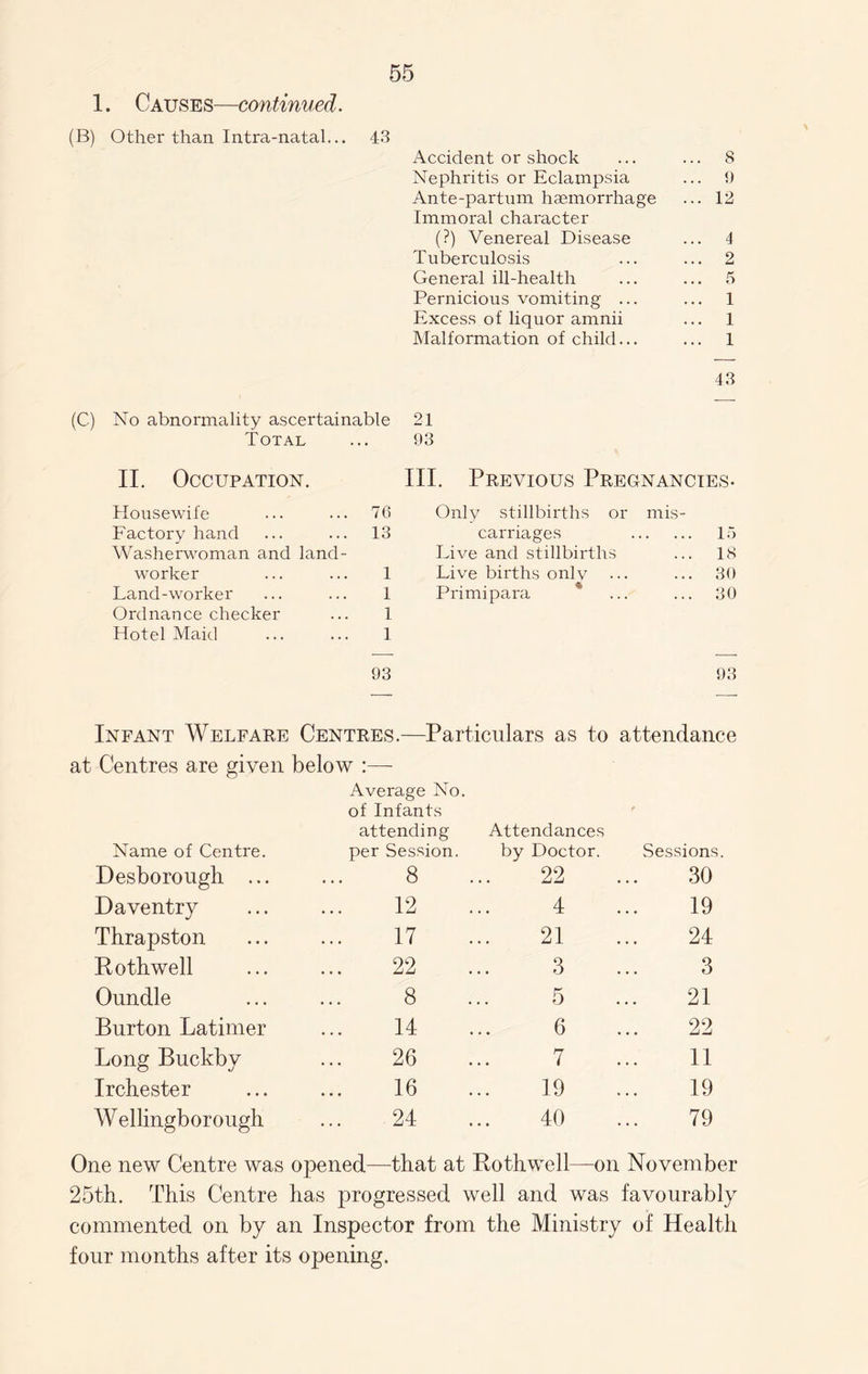 1. Causes—continued. (B) Other than Intra-natal... 43 Accident or shock Nephritis or Eclampsia Ante-partum haemorrhage Immoral character (?) Venereal Disease Tuberculosis General ill-health Pernicious vomiting ... Excess of liquor amnii Malformation of child... 8 9 12 4 2 5 1 1 1 43 No abnormality ascertainable 21 Total • • 93 II. Occupation. III. Previous Pregnancies- Housewife 76 Only stillbirths or mis¬ Factory hand 13 carriages . 15 Washerwoman and land- Live and stillbirths ... 18 worker 1 Live births only ... ... 30 Land-worker 1 Primipara * ... ... 30 Ordnance checker 1 Hotel Maid 1 93 93 Infant Welfare Centres.—Particulars as to attendance at Centres are given below Average No. of Infants Name of Centre. attending per Session. Attendances by Doctor. Sessions. Desborough ... 8 22 30 Daventry 12 4 19 Thrapston 17 21 24 Rothwell 22 3 3 Oundle 8 5 21 Burton Latimer 14 6 22 Long Buckby 26 7 11 Irchester 16 19 19 W ellingborough 24 40 79 One new Centre was opened—that at Rothwell—on November 25th. This Centre has progressed well and was favourably commented on by an Inspector from the Ministry of Health four months after its opening.