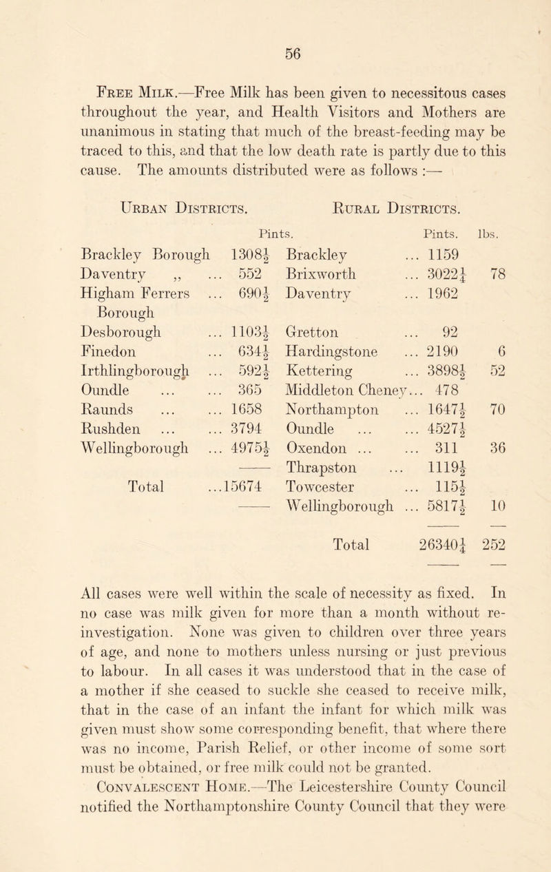 f Free Milk.—Free Milk has been given to necessitous cases throughout the year, and Health Visitors and Mothers are unanimous in stating that much of the breast-feeding may be traced to this, and that the low death rate is partly due to this cause. The amounts distributed were as follows :— Urban Districts. Rural Districts. Pints. Pints. lbs. Brackley Borough 1308J Brackley . 1159 Daventry ,, . 552 Brixworth . 30221 78 Higham Ferrers 690J Daventry . 1962 Borough Desborough . 1103 J Gretton . 92 Finedon . 634\ Hardingstone . 2190 6 Irthlingborough . 592\ Kettering . 3898| 52 Oundle . 365 Middleton Cheney. .. 478 Raunds . 1658 Northampton . 16471 70 Rushden . 3794 Oundle . 4527-1 Wellingborough . 4975J Oxendon ... . 311 36 - Thrapston 11191 Total .15674 Towcester • 115J Wellingborough . . 58171 10 Total 26340J 252 All cases were well within the scale of necessity as fixed. In no case was milk given for more than a month without re- investigation. None was given to children over three years of age, and none to mothers unless nursing or just previous to labour. In all cases it was understood that in the case of a mother if she ceased to suckle she ceased to receive milk, that in the case of an infant the infant for which milk was given must show some corresponding benefit, that where there was no income, Parish Relief, or other income of some sort must be obtained, or free milk could not be graPxted. Convalescent Home.—The Leicestershire County Council notified the Northamptonshire County Council that they were