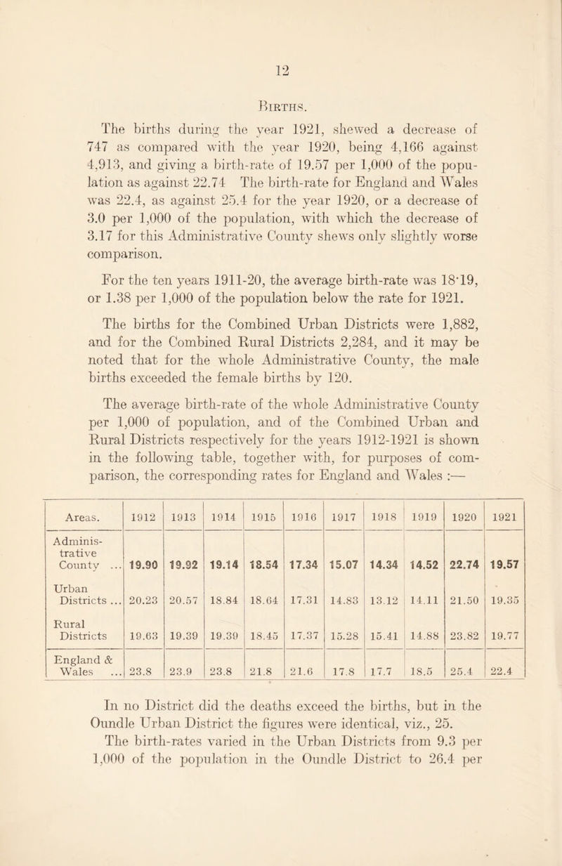 Births. The births during the year 1921, shewed a decrease of 747 as compared with the year 1920, being 4,166 against 4,913, and giving a birth-rate of 19.57 per 1,000 of the popu¬ lation as against 22.74 The birth-rate for England and Wales wras 22.4, as against 25.4 for the year 1920, or a decrease of 3.0 per 1,000 of the population, with which the decrease of 3.17 for this Administrative County shews only slightly worse comparison. Eor the ten years 1911-20, the average birth-rate was 18*19, or 1.38 per 1,000 of the population below the rate for 1921. The births for the Combined Urban Districts were 1,882, and for the Combined Rural Districts 2,284, and it may be noted that for the whole Administrative County, the male births exceeded the female births by 120. The average birth-rate of the whole Administrative County per 1,000 of population, and of the Combined Urban and Rural Districts respectively for the years 1912-1921 is shown in the following table, together with, for purposes of com¬ parison, the corresponding rates for England and Wales :— Areas. 1912 1913 1914 1915 1916 1917 1918 1919 1920 1921 Adminis¬ trative County ... 19.90 19.92 19.14 18.54 17.34 15.07 14.34 14.52 22.74 19.57 Urban Districts ... 20.23 20.57 18.84 18.64 17.31 14.83 13.12 14.11 21.50 19.35 Rural Districts 19.63 19.39 19.39 18.45 17.37 15.28 15.41 14.88 23.82 19.77 England & Wales 23.8 23.9 23.8 21.8 21.6 17.8 17.7 18.5 i to ! Or 22.4 In no District did the deaths exceed the births, but in the Oundle Urban District the figures were identical, viz., 25. The birth-rates varied in the Urban Districts from 9.3 per 1,000 of the population in the Oundle District to 26.4 per