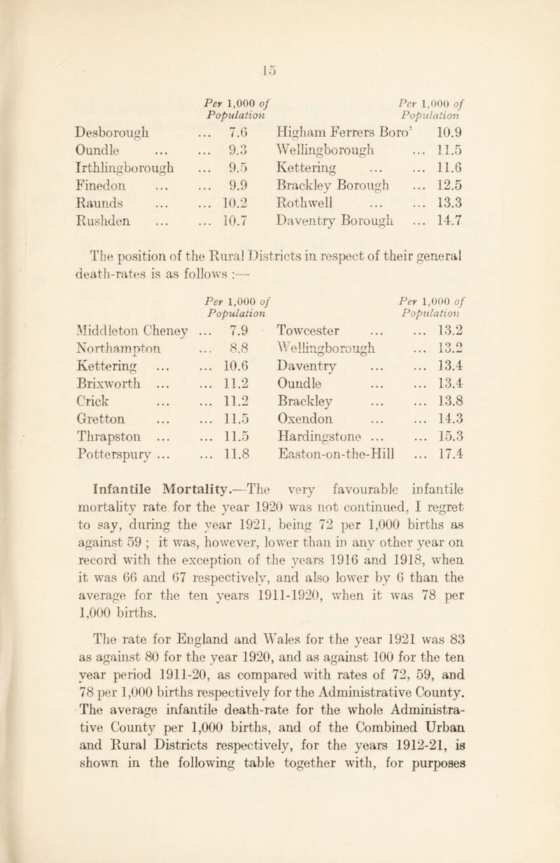 Per 1,000 of Population Per 1,000 of Population o Oundle ... 9.3 W e llingbo rough ... 11.5 Irthlingborough ... 9.5 Kettering ... 11.6 Finedon ... 9.9 Brackley Borough ... 12.5 Raunds ... 10.2 Roth well ... 13.3 Rushden ... 10.7 Daventry Borough ... 14.7 The position of the Rural Districts in respect of their general death-rates is as follows :•—- Middleton Cheney Per 1,000 of Populatioji ... 7.9 ■ Northern ofon JL ... 8.8 Kettering ... 10.6 Brixworth ... ... 11.2 Crick ... 11.2 Gretton ... 11.5 Thrapston ... ... 11.5 Potterspury ... ... 11.8 Towcester Per 1,000 of Population ... 13.2 We llingbo rough ... 13.2 Daventry ... 13.4 Oundle ... 13.4 Brackley ... 13.8 Oxendon ... 14.3 Hardingstone ... ... 15.3 Easton-on-the-Hill ... 17.4 Infantile Mortality.—The very favourable infantile mortality rate for the year 1920 was not continued, I regret to say, during the year 1921, being 72 per 1,000 births as against 59 ; it was, however, lower than in any other year on record with the exception of the years 1916 and 1918, when it was 66 and 67 respectively, and also lower by 6 than the average for the ten years 1911-1920, when it was 78 per 1,000 births. The rate for England and Wales for the year 1921 was 83 as against 80 for the year 1920, and as against 100 for the ten year period 1911-20, as compared with rates of 72, 59, and 78 per 1,000 births respectively for the Administrative County. The average infantile death-rate for the whole Administra¬ tive County per 1,000 births, and of the Combined Urban and Rural Districts respectively, for the years 1912-21, is shown in the following table together with, for purposes