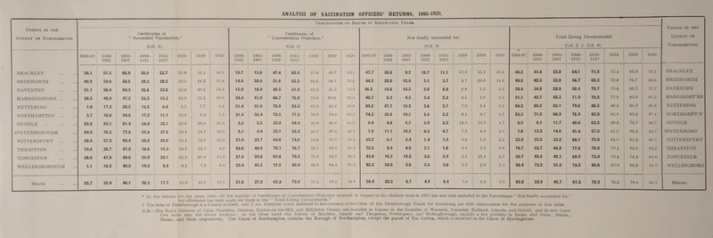 ANALYSIS OF VACCINATION OFFICERS’ RETURNS, 1893-1920. Unions in the County of Northampton. Percentages of Births in Respective Years. Unions in the County of Northampton. Certificates of  Successful Vaccination.” (Col. 1). Certificates of  Conscientious Objection.” (Col. 2) Not finally accounted (Col. 31 for. Total Living Unvaccinated. (Col. 2 + Col. 31. 1893-97 1*98- 1903- 1908- 1913- 1918 1919 1920 1898- 1903- 190S- 1913- 191S 1919 1920 1893-97 j 1898- 1903- 1908- 1913- 1918 1919 1920 * 1893-97 1898- 1903- 1908- 1913- 1918 1919 1920 1902 1907 1912 1917 1902 1907 1912 1917 1902 1907 1912 1917 1902 1907 1912 1917 BRACKLEY . 39.1 51.3 68.9 30.0 23.7 13.8 11.1 19.1 10.7 13.6 47.4 60.4 57.8 69.7 63.1 47.7 30.8 9.2 16.7 11.1 17.6 15.1 10.0 49.3 41.6 22.8 64.1 71.5 75.4 84.8 73.1 BRACKLEY BRIXWORTH . 42.9 50.6 58.6 39.3 28.2 23.3 16.2 11.8 14.4 20.9 51.6 62.5 08.2 58.7 70.2 44.2 28.0 12.9 5.1 3.7 4.7 20.0 14.8 49.2 42.5 33.9 56.7 66.2 72.9 78.7 85.0 BRIXWORTH DAVENTRY . 51.1 56.9 64.3 35.6 23.6 22.6 40.2 18.4 15.0 18.4 43.5 61.8 64.5 51.5 74.4 36.3 19.8 10.5 9.8 8.8 8.9 5.2 3.3 39.4 34.8 28.9 58.4 70.7 73.4 56.7 77.7 DAVENTRY HARDINGSTONE. 38.5 48.9 47.2 23.5 15.3 14.3 11.2 10.0 34.4 41.0 68.7 76.8 73.8 S3.9 85.0 42.7 8.2 4.3 2.4 2.3 4.1 1.0 2.5 51.1 42.7 45.3 71.0 79.2 77.9 84.9 87.5 HARDINGST’NE KETTERING . 1.6 17.3 28.5 13.2 6.8 5.7 7.7 4.4 21.4 51.9 76.9 83.8 81.0 82.5 89.0 84.2 47.7 10.2 2.6 2.7 7.3 3.4 1.5 84.2 69.2 62.1 79.6 86.5 88.3 85.9 90.5 KETTERING NORTHAMPTON. 3.7 16.6 24.8 17.2 11.1 11.3 9.9 7.8 31.4 56.4 70.5 77.5 76.6 76.9 83.3 74.2 39.8 10.1 5.5 5.2 6.4 6.7 4.1 83.3 71.2 66.5 76.0 82.8 83.0 83.6 87.4 NORTHAMPT’N OUNDLE . 82.8 85.1 81.4 54.4 32.1 23.6 20.6 25.4 3.3 5.2 35.0 54.9 49.9 60.0 65.0 9.0 4.8 6.5 5.0 8.2 18.6 13.7 4.7 9.2 8.1 11.7 40.0 63.2 68.5 73.7 69.7 OUNDLE tPETERBOROUGH 84.0 76.3 77.6 52.4 37.6 33.4 31.7 30.5 2.1 4.4 35.1 52.2 53.7 57.3 01.4 7.6 11.1 10.2 6.3 4.7 7.3 4.9 3.3 7.6 13.2 14.6 41.4 57.0 61.0 62.2 64.7 tPETERBORO’ POTTERSPURY . 58.9 57.5 60.4 28.8 20.0 16.4 15.6 12.9 27.4 29.7 64.6 74.6 74.8 79.7 78.5 29.2 6.1 3.4 1.4 1.2 6.2 1.5 2.2 33.0 33.5 33.2 66.1 75.9 81.0 81.2 80.7 POTTERSPURY THRAPSTON . 10.9 38.7 47.2 18.6 15.3 16.1 12.7 4.0 43.8 40.9 70.3 76.7 75.7 83.7 93.4 72.0 9.9 4.9 7.1 1.6 3.4 1.3 0.8 79.7 53.7 45.8 77.8 78.4 79.1 85.0 94.2 THRAPSTON TOWCESTER . 38.9 47.9 49.6 25.0 20.1 21.5 20.9 11.3 27.4 29.6 65.8 70.5 73.3 62.0 82.3 43.9 16.2 12.5 3.6 2.9 2.1 12.4 2.3 50.7 43.6 42.1 69.5 73.4 75.4 74.4 84.6 TOWCESTER WELLINGBOROUGH 1.1 16.2 40.5 19.5 8.8 8.1 7.3 8.0 22.4 45.5 71.0 82.0 CO 84.5 83.3 82.2 50.8 5.6 2.5 3.6 5.5 2.0 2.4 86.4 73.2 51.2 73.5 85.6 87.9 86.5 85.7 WELLINGBORO Means 25.7 35.4 46.1 26.3 17.7 16.6 15.8 13.1 21.6 37.0 62.3 72.0 71.2 73.1 78.6 58.4 32.2 8.7 4.9 4.4 7.0 5.5 3.5 62.8 53.9 45.7 67.3 76.5 78.2 78.6 82.1 Means. * In the returns for the years 1893—97 the number of Certificates of Conscientious Objection received in respect of the children born in 1897 has not been included in the Percentages “ Not finally accounted for,” but allowance has been made for these in the “ Total Living Unvaccinated.” t The Soke of Peterborough is a County in itself, and I am therefore much indebted to the courtesy of the Clerk of the Peterborough Union for furnishing me with information for the purposes of this table. X.B._The Rural Districts of Crick, Oxendon, Gretton, Easton-on-the-Hill, and Middleton Cheney are included in Unions in the Counties of Warwick, Leicester, Rutland, Lincoln, and Oxford, and do not there¬ fore enter into the above Analysis; on the other hand the Unions of Brackley, Oundle and Thrapston, Potterspury, and Wellingborough, include a few parishes in Bucks, and Oxon., Hunts., Bucks., and Beds, respectively. The Union of Northampton includes the Borough of Northampton, except the parish of Far Cotton, which is included in the Union of Hardingstone.