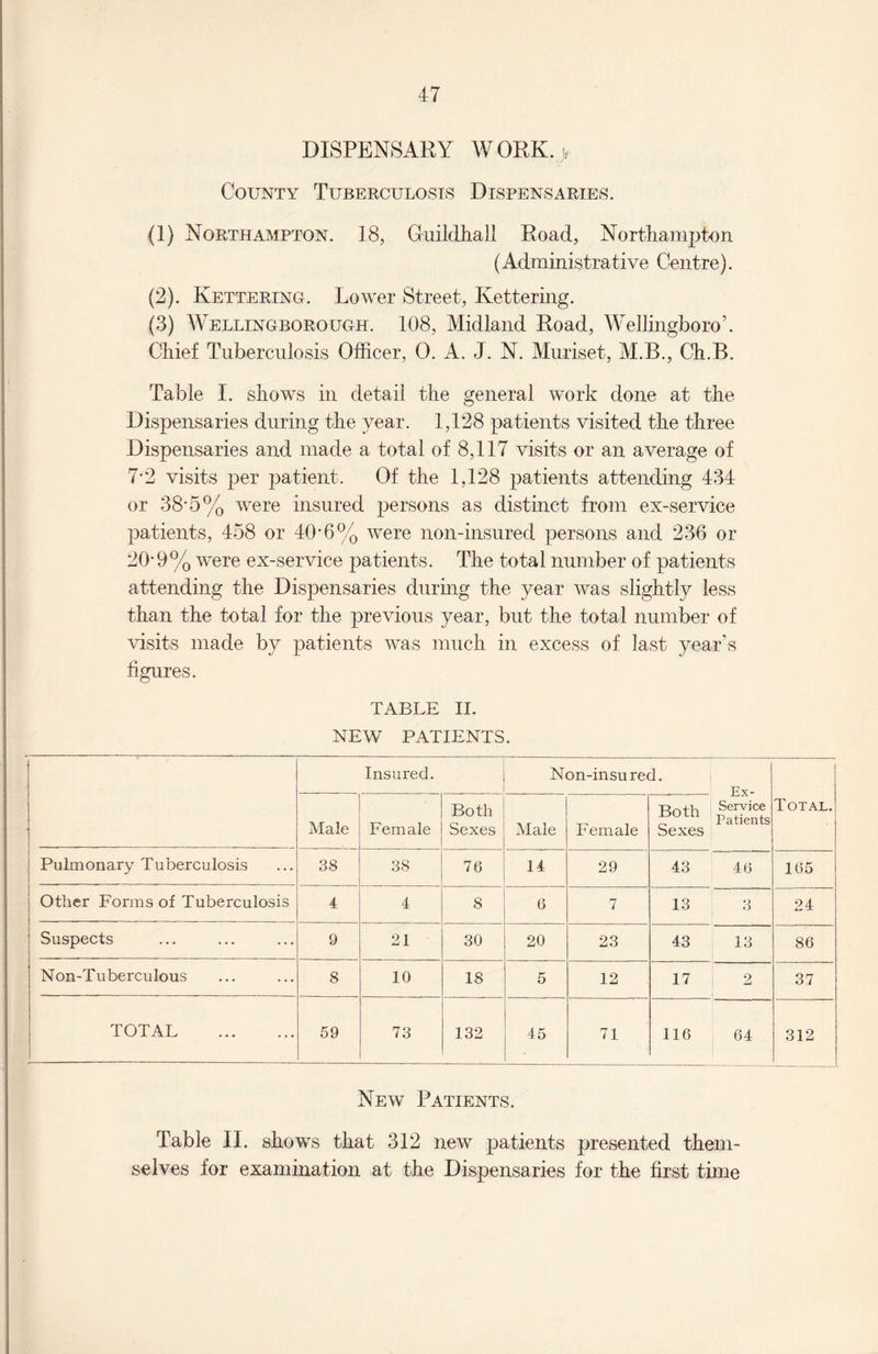 DISPENSARY WORK.j, County Tuberculosis Dispensaries. (1) Northampton. 18, Guildhall Road, Northampton (Administrative Centre). (2) . Kettering. Lower Street, Kettering. (3) Wellingborough. 108, Midland Road, Wellingboroh Chief Tuberculosis Officer, 0. A. J. N. Muriset, M.B., Ch.B. Table I. shows in detail the general work done at the Dispensaries during the year. 1,128 patients visited the three Dispensaries and made a total of 8,117 visits or an average of 7-2 visits per patient. Of the 1,128 patients attending 434 or 38-5% were insured persons as distinct from ex-service patients, 458 or 40-6% were non-insured persons and 236 or 20-9% were ex-service patients. The total number of patients attending the Dispensaries during the year was slightly less than the total for the previous year, but the total number of visits made by patients was much in excess of last year's figures. TABLE II. NEW PATIENTS. Insured. Non-insu red. Ex- Service Patients Male Female Both Sexes Male Female Both Sexes Total. • Pulmonary Tuberculosis 38 38 76 14 29 43 46 165 Other Forms of Tuberculosis 4 4 8 6 7 13 3 24 Suspects 9 21 30 20 23 43 13 86 Non-Tuberculous 8 10 18 5 12 17 2 37 TOTAL . 59 73 132 45 71 116 64 312 New Patients. Table II. shows that 312 new patients presented them¬ selves for examination at the Dispensaries for the first time