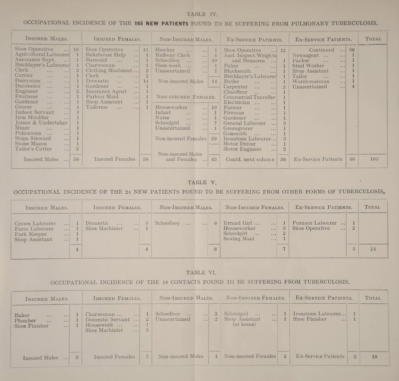 OCCUPATIONAL INCIDENCE OF THE 165 NEW PATIENTS FOUND TO BE SUFFERING FROM PULMONARY TUBERCULOSIS. Insured Males. Insured Females. Non-Insured Males. Ex-Service Patients. Ex-Service Patien' rs. Total | Shoe Operative • • • 16 Shoe Operative 11 Hawker 1 Shoe Operative 12 Continued 36 Agricultural Labourer 1 Bakehouse Help 1 Railway Clerk 1 Asst. Inspect.Weights Newsagent ... 1 Assurance Supt. • • • 1 Barmaid 1 Schoolboy 10 and Measures 1 Packer 1 Bricklayer's Labourer 1 Charwoman 1 Shoe-work 1 Baker 1 Steel Worker 1 Clerk • • • •> Clothing Machinist ... 3 Unascertained 1 Blacksmith 1 Shop Assistant 1 Currier • • • 1 Clerk ■ > Bricklayer’s Labourer 1 Tailor 1 Dairyman • • • 1 Domestic 14 Non-insured Males 14 Butler 1 Warehouseman 1 Decorator • • • 1 Gardener 1 Carpenter o Unascertained 4 Engineer • • • •> Insurance Agent 1 Chauffeur 1 Fruiterer • • • 1 Parlour Maid 1 Non-insured Females. Commercial Traveller 1 Gardener • • • 1 Shop Assistant 1 Electrician ... 1 Grocer • • • 1 Tailoress 1 Houseworker 19 Farmer 1 Indoor Servant • • • I Infant 1 Fireman 1 Iron Moulder • • • 1 Nurse 1 Gardener 1 Joiner & Undertaker 1 Schoolgirl 7 General Labourer ... 3 Miner • • • 1 Unascertained 1 Greengrocer 1 Policeman • • • 1 Gunsmith 1 Ships Steward • • • 1 Non-insured Females 29 Ironstone Labourer... 3 Stone Mason • • • 1 Motor Driver 1 Tailor's Cutter • • • 2 Motor Engineer 2 Non-insured Males — Insured Males • • • 38 Insured Females 38 and Females 43 Contd. next column 36 Ex-Service Patients 46 165 TABLE V. OCCUPATIONAL INCIDENCE OF THE 24 NEW PATIENTS FOUND TO BE SUFFERING FROM OTHER FORMS OF TUBERCULOSIS. Insured Males. Insured Females. Non-Insured Males. Non-Insured Females. Ex-Service Patien rs. Total Crown Labourer ... 1 Domestic 3 Schoolboy 6 Errand Girl ... 1 Furnace Labourer ... 1 Farm Labourer ... 1 Shoe Machinist 1 Houseworker 3 Shoe Operative 2 Park Keeper ... 1 Schoolgirl 2 Shop Assistant ... 1 Sewing Maid 1 4 4 • 6 7 3 24 TABLE VI. OCCUPATIONAL INCIDENCE OF THE 18 CONTACTS FOUND TO BE SUFFERING FROM TUBERCULOSIS. Insured Males. Insured Females. Non-Insured Males. Non-Insured Females. Ex-Service Patients. Total ( Baker 1 Charwoman ... 1 Schoolboy 2 Schoolgirl 1 Ironstone Labourer... 1 Plumber 1 Domestic Servant ... 2 Unascertained 2 Shop Assistant 1 Shoe Finisher 1 Shoe Finisher 1 Housework ... 1 (at home) Shoe Machinist 3 Insured Males ... 3 Insured Females 7 Non-insured Males 4 Non-insured Females o Ex-Service Patients 2 18