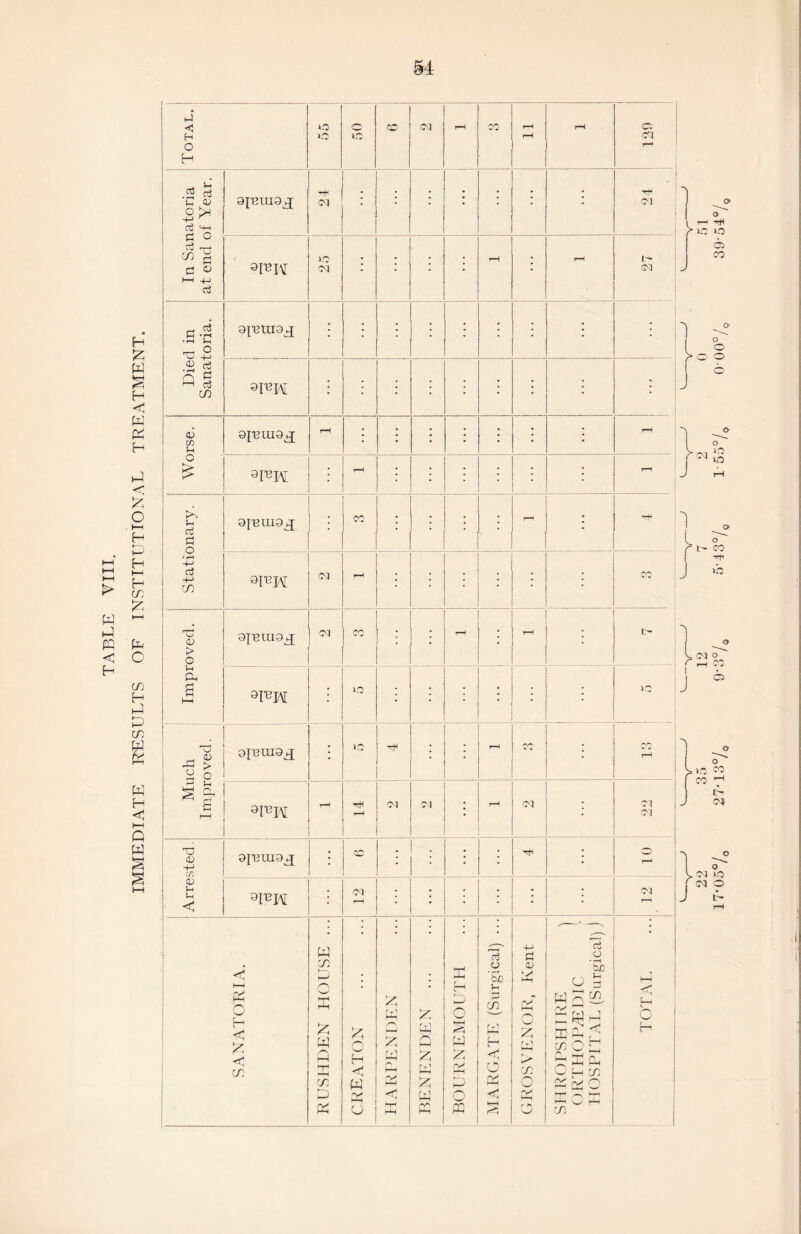 t-H t—I HH > w PP < H H £ W S <1 W PP H £ c l-H H H HH H cd £ C CD H t—I £ CD W H C hH Q W Total. o >0 O 1C CO oq CO r-< rH rH £ oq rH In Sanatoria at end of Year. 9imu3^ ; ; ; ; ; ; • tH Ol ®I'BH o ; ; j • rH • rH e- oq Died in Sanatoria. 9|-BUl3y[ : ; • • | • • • ; SRIA • ; • • • ; • • ; o m 9f-eui9^ rH • • * • • • rH o £ 9DIA * t—H | • : * • • - Stationary. si-euiaj; ; CO ; ; ; rH ; 9RM oq rH ; ; • • • ; CO Tv 1 <U > ! o Ol CO : rH - : Ph S hh 9I'BH ; IQ • >0 rH Much Improved. UJEUI9^[ UO ; ; rH Q^\ • 9RTA tH rH oq OJ rH oq • oq oq X) CD 4-> in 9inm9j[ • CD • ; 2 (V Vh < 9^H • Ol rH • ; ; oq SANATORIA. W CD g HH £ W 3 CD U) £ £ H <| W '%> h-H ° £ frl hh ✓***n rT> — a H—< fy> HH BENENDEN . BOURNEMOUTH MARGATE (Surgical) ... 4-> £ HH ry* rH A W £ w £> CD /•s o ah < H ri o ’So y = w 3 & tU pH U CD O £ rr O ^ H 1-L| ^ r—I CD (Vj rg O CD ^ ^ TOTAL u [ co J O 17’05°/o 27-13 % 9-3°/0 5-43% 155% 0-00% 39-54°/,