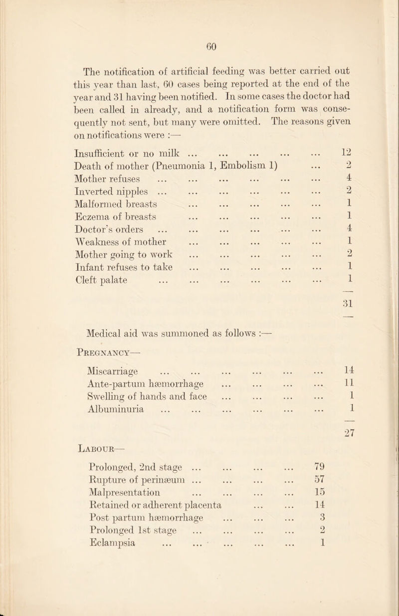 The notification of artificial feeding was better carried out this year than last, 60 cases being reported at the end of the year and 31 having been notified. In some cases the doctor had been called hr already, and a notification form was conse¬ quently not sent, but many were omitted. The reasons given on notifications were :— Insufficient or no milk ... ... ... ... ... 13 Death of mother (Pneumonia 1, Embolism 1) ... 2 Mother refuses ... ... ... ... ... • • • 4 Inverted nipples ... ... ... ... ... • • • 2 Malformed breasts ... ... ... ... ••• 1 Eczema of breasts ... ... ... ... ••• 1 Doctor's orders ... ... ... ... ... ••• 4 Weakness of mother ... ... ... ... ... 1 Mother going to work . 2 Infant refuses to take ... ... ... ... ... 1 Cleft palate ... ... ... ... ... ... 1 31 Medical aid was summoned as follows :— Pregnancy— Miscarriage ... ... ... ... ... ... 14 Ante-partum haemorrhage ... ... ... ... 11 Swelling of hands and face ... ... ... ... 1 Albuminuria ... ... ... ... ... ... 1 27 Labour— Prolonged, 2nd stage ... ... ... ... 79 Rupture of perinaeum ... ... ... ... 57 Malpresentation ... ... ... ... 15 Retained or adherent placenta ... ... 14 Post partum haemorrhage ... ... ... 3 Prolonged 1st stage ... ... ... ... 2 Eclampsia ... ... ... ... ... 1