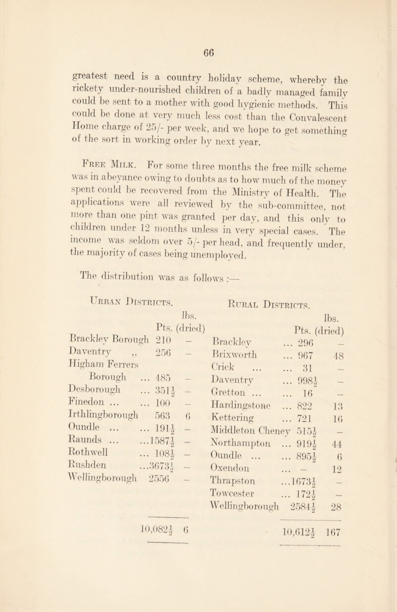 greatest need is a country holiday scheme, whereby the rickety under-nourished children of a badly managed family could be sent to a mother with good hygienic methods. This could be done at very much less cost than the Convalescent Home charge of 25/- per week, and we hope to get something of the sort in working order by next year. Free Milk. For some three months the free milk scheme v as in abeyance owing to doubts as to how much of the money spent could be recovered from the Ministry of Health. The applications were all reviewed by the sub-committee, not more than one pint was granted per day, and this only to children under 12 months unless in very special cases. The income, was seldom over 5/- per head, and frequently under, the majority of cases being unemployed. The distribution was as follows :— Urban Districts. lbs. Pts. (dried) Brackley Borough 210 — Daventry „ 256 Higham Ferrers Borough ... 485 - Desborough ... 3514 - Finedon.100 Irthlingborough 563 6 Oundle .191J - Raunds.15874 - Roth well ... 108J - Rushden ...36731, - Wellingborough 2556 - 10,0824 6 Rural Districts. lbs. Pts. (dried) Brackley ... 296 — Brixworth ... 967 48 Crick ... 31 _ Daventry ... 9984 _ Gretton ... Hardingstone ... 16 ... 822 13 Kettering ... 721 16 Middleton Cheney 5154 _ Northampton ... 919J 44 Oundle ... ... 895-1 6 Oxendon • . • - 12 Thrapston ...1073-1 — Towcester ... 1721 —. Wellingborough 2584| 28 10,0121 167