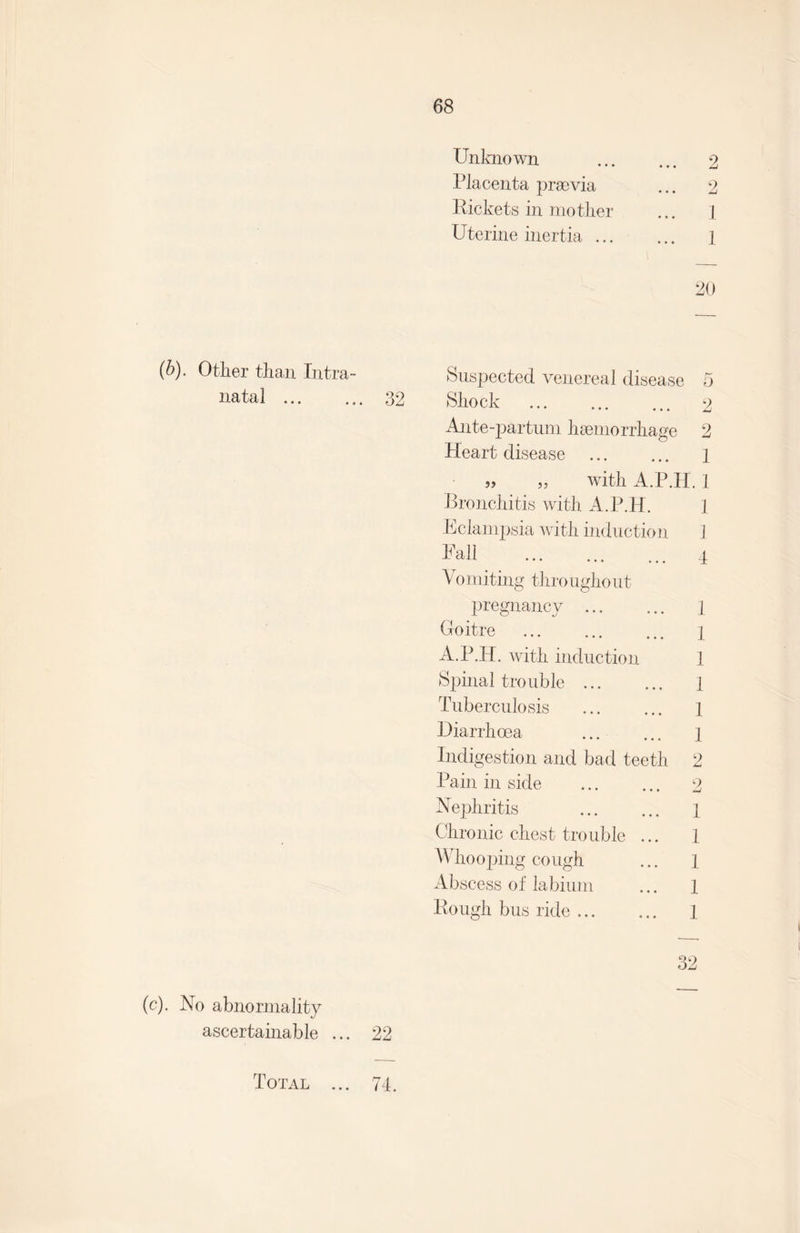 Unknown . 2 Placenta prsevia ... 2 Pickets in motlier ... 1 Uterine inertia. 1 20 (b). Other than Intra- natal. 32 Suspected venereal disease 5 Shock . 0 Ante-partum haemorrhage 2 Heart disease . 1 „ „ with A.P.H. 1 Bronchitis with A.P.H. 1 Eclampsia with induction 1 Pall . 4 T 0 miting througlio u t pregnancy . 1 Goitre . [ A.P.H. with induction 1 Spinal trouble ... ... 1 Tuberculosis . 1 Diarrhoea ... ... ] Indigestion and bad teeth 2 Pain in side . 2 Nephritis . 1 Chronic chest trouble ... 1 Whooping cough ... 1 Abscess of labium ... 1 Bough bus ride. 1 (c). No abnormality ascertainable ... 22 Total ... 74.