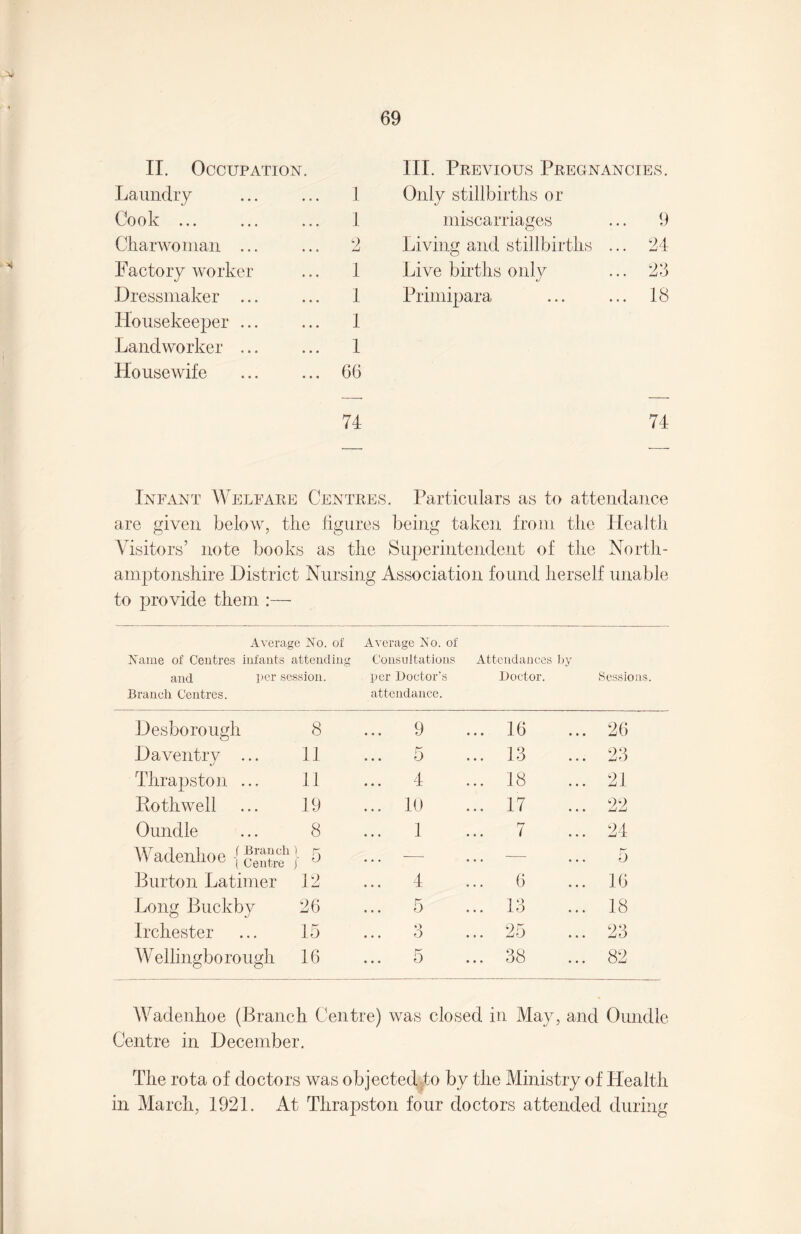 II. Occupation. Laundry ... ... 1 Cook ... ... ... 1 Charwoman . 2 Factory worker ... 1 Dressmaker ... ... 1 Housekeeper ... ... I Land worker ... ... 1 Housewife ... ... 66 III. Previous Pregnancies. Only stillbirths or miscarriages ... 9 Living and stillbirths ... 24 Live births only ... 26 Primipara ... ... 18 74 74 Infant Welfare Centres. Particulars as to attendance are given below, the figures being taken from the Health Visitors’ note books as the Superintendent of the North¬ amptonshire District Nursing Association found herself unable to provide them :— Average No. of Name of Centres infants attending and per session. Branch Centres. Average No. of Consultations per Doctor’s attendance. Attendances by Doctor. Sessions. Desborough 8 ... 9 ... 16 • • • 26 Da veil try ... 11 ... 5 ... 13 23 Thrapston ... 11 ... 4 ... 18 21 Rothwell 19 ... 10 ... 17 22 Oundle 8 ... 1 ... 7 24 Wadenhoe { l 6 J 0 — ... — 5 Burton Latimer 12 ... 4 ... 6 16 Long Buckby 26 ... 5 ... 13 18 Irchester 15 8 ... 25 23 Wellingbo rough 16 ... 5 ... 38 ... 82 Wadenhoe (Branch Centre) was closed in May, and Oundle Centre in December. The rota of doctors was objected to by the Ministry of Health in March, 1921. At Thrapston four doctors attended during
