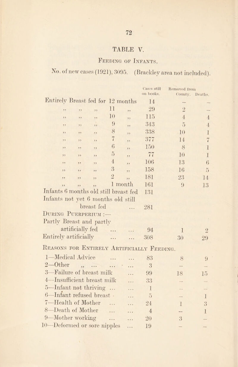 TABLE V. Feeding of Infants. No. of new eases (1921), 3095. (Brackley area not included). Cases still Removed from on books. County. Deaths. Entirely Breast fed for 12 months 14 -- _ 3 3 33 33 11 33 29 2 — 3 3 3 5 5 5 10 , , 115 4 4 33 53 35 ’’ 33 343 5 4 3 3 3 3 3 3 8 ,, 338 10 1 33 33 33 ^ 33 377 14 7 3 3 3 3 3 3 5 ,, 150 8 1 3 3 3 3 3 3 3J , , 77 10 1 3 3 3 3 3 3 '1 3 3 106 13 6 3 3 3 3 3 3 3 33 158 16 5 9 33 33 33 • 33 181 23 14 3, „ 3, 1 month 161 9 13 Infants 6 months old still breast fed 131 Infants not yet 6 months old still breast fed 281 During Puerperium :—- Partly Breast and partly artificially fed 94 1 2 Entirely artificially 308 30 29 Reasons for Entirely Artificially Feeding. 1—Medical Advice 83 8 9 2—Other „ ... ... «... 3 — 3—Failure of breast milk 99 18 15 4—Insufficient breast milk 33 __ _ 5—Infant not thriving ... 1 __ __ • 0—Infant refused breast 5 ___ 1 7—Health of Mother 24 1 3 8—Death of Mother 4 1 9—Mother working 20 3 — 10—Deformed or sore nipples 19 — —