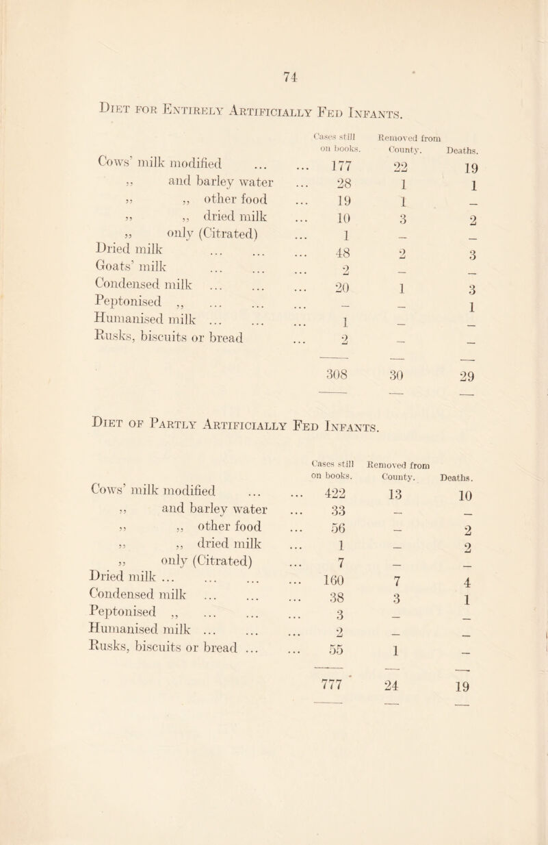 Diet for Entirely Artificially Fed Infants. Cases still oil books. Removed from County. Deaths. Cows’ milk modified ... 177 22 19 ,, and barley water 28 I 1 ?? ,, other food 19 1 „ dried milk 10 3 2 „ only (Citrated) 1 Dried milk 48 o 3 Goats’ milk 2 Condensed milk . 20 1 3 Peptonised ,, . 1 Humanised milk. 1 Husks, biscuits or bread 2 — — 308 30 29 Diet of Partly Artificially Fed Infants. Cows’ milk modified Cases still on books. Removed from County. Deaths. ... 422 13 10 » and barley water 33 —„ >> ,, other food 56 _ 2 „ dried milk 1 _ 2 „ only (Citrated) 7 _ Dried milk ... ... 160 7 4 Condensed milk 38 3 1 Peptonised „ . 3 Humanised milk. 2 Rusks, biscuits or bread ... 55 1 — 777 24 19