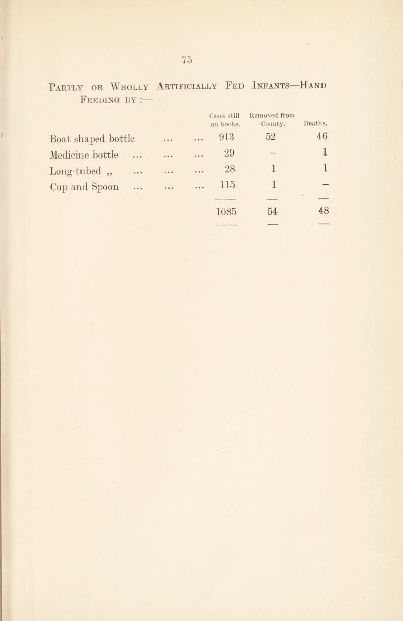 Partly or Wholly Artificially Fed Infants— -Hand Feeding by :— Cases still on books. Removed from County. Deaths. Boat shaped bottle • • • ... 913 52 46 Medicine bottle • • • ... 29 — 1 Long-tubed „ • • • 00 cq • • • 1 1 Cup and Spoon • • • ... 115 1085 1 54 48 48