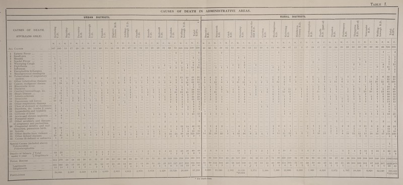 CAUSES OF DEATH IN ADMINISTRATIVE AREAS. URBAN DISTRICTS. CAUSES OF DEATH. (CIVILIANS ONLY) All Causes . 1 Enteric Fever ... 2 Small-pox 3 Measles 4 Scarlet Fever ... 5 Whooping Cough 6 Diphtheria 7 Influenza 8 Encephalitis letliargica 9 Meningococcal meningitis 10 Tuberculosis of respiratory system. 11 Other tuberculous diseases 12 Cancer, malignant disease 13 Rheumatic fever 14 Diabetes 15 Cerebral haemorrhage. &c. 16 Heart Disease. 17 Arterio-sclerosis 18 Bronchitis 19 Pneumonia (all forms) 20 Other respiratory diseases JL/ld I 111vA^-CL, cvl . yuiivftw — j- 23 Appendicitis and typhlitis 24 Cirrhosis of liver ... 25 Acute and chronic nephritis 26 Puerperal sepsis 27 Other accidents and diseases of pregnancy and parturition. 28 Congenital debility and mal¬ formation, premature birth. 29 Suicide 30 Other deaths from violence 31 Other defined diseases sc c V/* ' JJ 3 8q u 4-> c O . PS M. F. M. ... 167 183 13 1 .. F. M. 17 26 .. I F. 26 60 P O Vh o ja • tn P V . PP M. 19 i 13 o T3 . .2 ■ £ p M r~* C (/) 5c fc •« o PP Q P fcC — C M a p 73 o 73 l-1 t, O i-i ^ 'S . 20 OP (/! 'O o P <u £ r-< • +3 Q O P OP 0 p <D c m p • 220 3 6 Pi 0 P > 0 M. F. 26 14 M. 16 16 i M. 20 F. 27 M. 13 Special Causes (included above) Poliomyelitis Polioencephalitis Deaths of Infants /Total under 1 year \ Illegitimate Total Births . Legitimate Illegitimate Population 4 1 ... ... 1 • . • ... ... 1 2 ... ... 3 1 • • • • • • ... ... 1 ... ... ... ... ... ... 2 5 1 1 1 ... 1 ... ... ... 1 ... ... | ... ... ... 1 ... ... 1 ... 1 ... j ... j ::: 13 IS 1 1 2 2 1 2 2 i 1 *) 5 ...! 7 4 9 1 1 . . • ... 1 ... 1 ... 1 0 ... 20 18 2 9 i 5 3 2 3 4 1 2 2 3 3 1 1 • • • • • • ... •. • ... ! ... 1 ... , ... ... ... ... 1 3 1 1 ... ... j . . • J ... ... ... 1 11 4 9 1 2 1 5: 1 ... | i 3 ! 1 2 1 5 2 8 21 1 11 3 4 , 3 4 2 2 1 2 5 o 5 1 1 1 ... 1 ... ... 1 1 17 9 1 2 1 ... ... 2 1 2 2 1 16 10 1 2 1 1 1 5 . . . 2 ... ... ... ... 2 ... . . . 1 . . . ... ... 1 ... ... 9 1 ... ... . . . 1 ... 3 i • • • ... 1 1 ... ... 1 ... ... ... ... 1 2 2 1 1 ... ... ... ... ... ... ... • • • • • • ... 1 ... ... ... ... 1 3 6 • • - ... 1 1 ... ... ... ... ... ... ... o ... ... ... ... ... ... ... ... ... • • • ... 3 ... ... ... ... ... ... ... ... ... ... 18 19 ... 1 1 1 4 ... 1 2 3 ... 2 2 1 9 ... 1 ••• 2 ... ... 1 ... 1 2 1 2 ;;; ... 1 29 40 5 5 6 5 4 4 1 3 5 4 2 0 6 1 3 ... I 1 ... ... ... ... 2 ... ... ... 1 ••• ... 1 ... ... 1 1 * ... ... I 1 M i hr ... 3 2 9 2 5 3 2 2 1 1 o l ... ... ... 1 ... 2 1 1 ... ... ... I- 314 [279 24 j 18 35 30 41 I 32 57 50 24 23 46 44 10 301 265 23 17 31 27 i 41 30 153 49 23 23 44 40 1 13 14 1 1 4 3 ... 2 4 LI 1 — ... 2 4 3 30 060 2 ,397 3 ,518 1 176 j. 4,030 2 912 4,911 2 •—< in -M Q HP F. M. F' M. F. M. F. M. F. M. F. M. F. M. F. M. F. M. F, M. F. 12 19 20 | 28 31 68 79 125 112 540 550 49 42 72 58 12 15 90 94 13 11 ... ... ... ... 1 ... ... ... 1 ... ... 2 ... ... ... Z ... 1 1 1 ... ... 1 • • • ... * • . • • • , , , 1 2 6 4 . . . ... 2 1 • • • 2 1 3 5 ... • • • ... 1 5 6 1 1 2 3 3 2 1 11 11 . . . 1 1 1 1 1 • • • 1 3 . . . • . • . . . ... ... ... 1 ... ... ... ... ... ... ... ... 1 1 1 1 2 1 7 7 13 13 45 51 6 4 3 4 2 2 5 ... 1 • • • 3 1 2 10 11 1 1 1 1 . . . 0 1 1 1 1 5 2 ' 9 3 8 16 62 55 5 4 12 6 1 3 11 11 4 1 • • • 2 2 2 ... 1 1 ... 1 1 1 6 4 1 1 1 1 2 1 2 ] 2 1 4 1 6 9 7 26 44 4 4 3 3 1 6 5 2 2 3 3 1 4 3 10 13 15 38 73 5 7 10 7 3 1 5 8 1 1 1 2 4 4 2 17 13 1 1 3 4 4 1 2 1 1 2 1 3 5 8 5 36 28 3 1 2 4 3 2 ... 1 ... 1 1 3 2 5 2 3 5 19 2 2 1 3 5 6 . . . 1 1 1 1 4 4 1 ... 2 1 . . . 2 2 ... 1 «> • 1 ... 5 1 ... . . . . • • 2 1 2 2 9 6 ... 3 ... ... 1 • • • 1 4 4 ... ... 1 1 ... ... • • • 2 1 1 ... 1 3 1 3 3 3 3 13 15 1 1 3 1 3 1 1 ■■■ ... ... 1 ... ... ... ... 3 ... ... . . . ... ... 2 1 ... ... 6 ... 1 ... ... 1 1 1 2 7 4 12 14 4S 44 1 1 4 2 ... 6 1 1 1 1 2 1 5 3 1 ... . . . ... 1 1 1 1 4 5 5 18 12 3 3 1 1 2 1 2 9 7 7 9 18 20 30 18 122 120 14 12 19 22 5 4 31 34 6 2 1... ... 1 1 2 1 2 1 9 7 ... ... ... 1 ... ... 1 1 ... 1 ... 1 1 i 2 1 3 4 13 9 i 23 20 89 69 2 4 9 4 1 10 5 2 1 l 1 ... 1 2 ! 2 2 8 9 1 1 1 ... 15 ' 30 ! 39 30 143 130 218 218 981 901 69 04 116 109 25 20 127 156 16 20 1 14 30 30 35 29 137 127 207 205 932 856 05 60 112 106 25 18 123 148 14 110 1 2 4 1 6 3 11 13 49 45 4 4 O O 9 4 8 2 *r* 1 678 3,818 4, 429 13,720 20, 600 97 258 6,590 1 11 580 9 392 14, * 13, 150 651 1 374 >> <D 3 dp mo 1-. o i? . .Bo m o od 3 O H ■H <L> . oo c . ? Q §0 4J _ CP ^ OK * For Death Rate. RURAL DISTRICTS. Gretton R.D. Hardings tone R.D. Kettering R.D. Middleton Cheney R.D. Northampton R.D. Oundle R.D. (part of) 1 Oxendon R.D. > s D «5 s z ~ * w Thrapston R.D. (part of) Towcester R.D. Welling- a X n tc 0 u 0 0 Total R.D’s. M. F. M. F. M. F. M. F. M. F. M. ! F. M. ! F. M. F. M. F. M. F. M. F. M. F. 10 6 54 61 08 07 11 9 37 28 47 41 19 38 30 26 60 59 68 63 86 80 726 098 ... 1 ... ... ::: ::: . ... ... ... ... ... 1 1 4 1 1 ... ... ... ... 1 ... ... ... 1 1 9 1 ... ... ... ... I • • • 1 ... ... ... 3 3 ... 1 ... ... ... ... ... ... 2 1 ... ... 4 7 13 4 1 1 2 ... ... ... ... 1 ... ... ... ... ... ... 3 1 11 7 2 ... ... ... ... 9 . ... ... 1 ... ... ... ... ... | 3 2 ... ... ... ... ... ... ... ... . . ... ... ... ... ... ... , ... 1 1 1 2 2 5 2 3 2 2 2 ... 1 31 5 2 2 4 8 32 44 1 1 1 2 ... ... 1 1 11 1 9 ... ... 1 1 ... 2 ... 12 10 2 1 3 12 9 7 3 ... 5 4 6 0 2 n 6 1 5 8 7 13 10 12 91 100 1 • • < ... ... 1 ... ... ... ... ... ... ... 1 ... 1 1 1 3 3 3 1 ,,, ... 1 1 2 1 1 1 ... 3 ... 1 1 1 1 ... 16 8 1 1 6 6 11 9 2 2 , 1 5 5 1 4 ... 1 21 3 4 8 8 5 47 62 1 2 1 6 12 12 ... 1 3 5 11 3 2 4 9 6 7 13 10 9 13 84 89 8 5 2 1 1 9 1 ... ... ... ... ... ... 1 j ... 1 2 ... 4 2 26 18 4 2 7 4 . •. 2 , 3 1 9 1 2 ... 1 5 5 5 9 5 6 40 32 4 3 1 2 ... 2 1 2 1 1 1 i •> 0 3 1 1 7 1 41 29 1 1 2 1 9 ... 2 ... < ... ... ... ... 1 1 ... 3 2 ... 1 1 14 12 . . . 1 ... ... ... j •.. 1 ... ... ... 9 ... ... ... ... 4 ... 1 1 . . . 1 ... ... 1 ... ... 1 ... 1 ... ... ... 9 1 9 3 . . . ... ... ... 1 ... ... 1 ... ... 3 ... ... ... ... ... 5 1 1 1 ... ... ... ... .. . 1 ... ... 1 6 ... ... 1 3 ... 1 ... 1 4 1 ... 1 3 3 2 1 1 1 13 20 ... (... ... ... ... 1 ... ... ... ... 1 ... ... ... ... ... 2 ... ... ... ... 1 ... ... 1 ... 1 ... 2 ... 6 4 2 4 1 ... ... 2 1 1 3 1 ... 9 2 2 3 n 5 o 2 48 24 1 ... 2 ... 1 ... 1 1 ... ... 9 ... 1 ... 9 ... 12 1 1 1 1 1 ... ... 1 2 2 1 9 ... 1 ... 1 2 2 19 10 4 i 8 14 11 12 4 3 7 5 10 13 7 6 8 14 12 12 13 18 14 17 173 189 ... 9 1 ... 1 ... ... ... ... 2 1 ... ... ... 5 3 ... ... — ::: ... ::: ::: ::: ; ... ... ... ... : ••• ... 1 ... 2 1 7 6 10 5 ... 1 4 9 4 4 1 3 3 4 0 15 6 15 5 89 53 1 ... 2 ... ... ••• 1 *•* I ••• , ••• 1 1 ! 2 1 I 1 ... 3 8 13 17 71 90 120 no 32 19 02 62 65 61 36 27 52 48 104 102 108 103 146 114 1162 1122 13 15 69 86 114 105 31 1 17 58 59 65 59 35 26 51 48 104 100 101 97 143 107 1123 107( 9 2 4 0 5 1 2 4 3 9 1 1 1 ... 1 ... 2 7 6 3 7 39 52 1 ,390 7 180 12 680 9 *• 516 _ 1 360 6,520 3,972 4 707 I-1' 10,340 1 9 920 12 ,540 11 *11 5,511 5,012