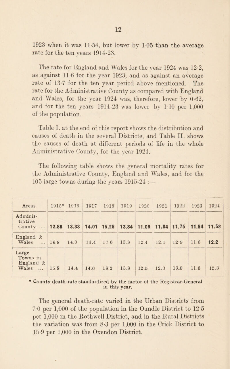 1923 when it was 11*54, but lower by 1*05 than the average rate for the ten years 1914-23. The rate for England and Wales for the year 1924 was 12*2, as against 1T6 for the year 1923, and as against an average rate of 13*7 for the ten year period above mentioned. The rate for the Administrative County as compared with England and Wales, for the year 1924 was, therefore, lower by 0*62, and for the ten years 1914-23 was lower by T10 per 1,000 of the population. Table I. at the end of this report shows the distribution and causes of death in the several Districts, and Table II. shows the causes of death at different periods of life in the whole Administrative County, for the year 1924. The following table shows the general mortality rates for the Administrative County, England and Wales, and for the 105 large towns during the years 1915-24 :— Areas. 1915* 1916 1917 1918 1919 1920 1921 1922 1923 1924 Adminis¬ trative County ... 12.88 13.33 14.01 15.25 13.84 11.09 11.84 11.75 11.54 11.58 England & Wales ... 14.8 14.0 14.4 17.6 13.8 12.4 12.1 12 9 11.6 12 2 Large Towns in England & Wales ... 15.9 14.4 14.6 18.2 13.8 12.5 12.3 13.0 11.6 12.3 * County death-rate standardized by the factor of the Registrar-General in this year. The general death-rate varied in the Urban Districts from 7 0 per 1,000 of the population in the Oundle District to 12*5 per 1,000 in the Rothwell District, and in the Rural Districts the variation was from 8*3 per 1,000 in the Crick District to 15*9 per 1,000 in the Oxendon District.