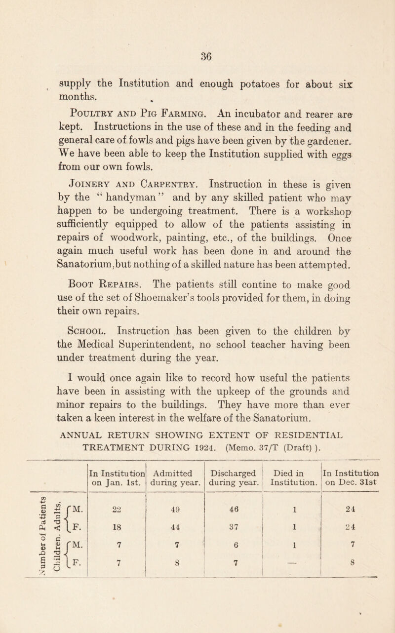 N umber of Patients supply the Institution and enough potatoes for about six months. «v Poultry and Pig Farming. An incubator and rearer are kept. Instructions in the use of these and in the feeding and general care of fowls and pigs have been given by the gardener. We have been able to keep the Institution supplied with eggs from our own fowls. Joinery and Carpentry. Instruction in these is given by the handyman” and by any skilled patient who may happen to be undergoing treatment. There is a workshop sufficiently equipped to allow of the patients assisting in repairs of woodwork, painting, etc., of the buildings. Once again much useful work has been done in and around the Sanatorium,but nothing of a skilled nature has been attempted. Boot Repairs. The patients still contine to make good use of the set of Shoemaker’s tools provided for them, in doing their own repairs. School. Instruction has been given to the children by the Medical Superintendent, no school teacher having been under treatment during the year. I would once again like to record how useful the patients have been in assisting with the upkeep of the grounds and minor repairs to the buildings. They have more than ever taken a keen interest in the welfare of the Sanatorium. ANNUAL RETURN SHOWING EXTENT OF RESIDENTIAL TREATMENT DURING 1924. (Memo. 37/T (Draft) ). In Institution on Jan. 1st. Admitted during year. Discharged during year. Died in Institution. In Institution on Dec. 31st tn C <n CM. 22 49 40 1 24 43 p J aj T3 } Qh < [F. 18 44 37 1 2 4 o c U <L> 4> U fM. 7 7 6 1 7 ■O T3 J 1 - 1 IF. 7 8 7 8 > 0 .