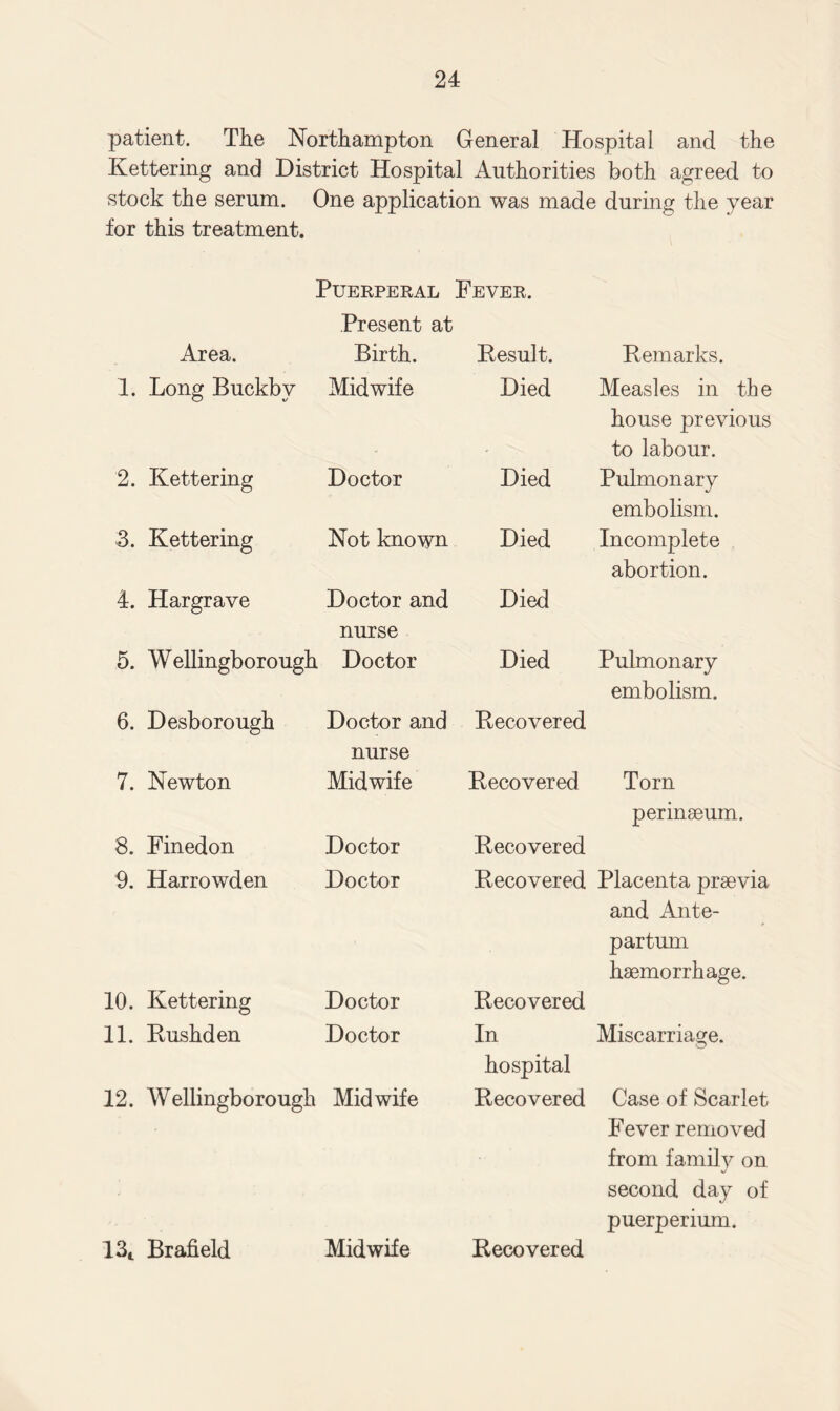 patient. The Northampton General Hospital and the Kettering and District Hospital Authorities both agreed to stock the serum. One application was made during the year for this treatment. Puerperal Fever. Present at Area. Birth. Result. Remarks. 1. Long Buckbv Midwife Died Measles in the house previous to labour. 2. Kettering Doctor Died Pulmonary embolism. 3. Kettering Not known Died Incomplete abortion. 4. Hargrave Doctor and nurse Died 5. Wellingborough Doctor Died Pulmonary embolism. 6. Desborough Doctor and nurse Recovered 7. Newton Midwife Recovered Torn perinseum. 8. Finedon Doctor Recovered 9. Harrowden Doctor Recovered Placenta prsevia and Ante¬ partum haemorrhage. 10. Kettering Doctor Recovered 11. Rushden Doctor In hospital Miscarriage. 12. Wellingborough Midwife Recovered Case of Scarlet Fever removed from familv on second day of puerperium. 13t Brafield Midwife Recovered