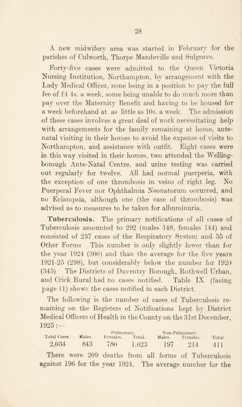 A new midwifery area was started in February for the parishes of Culworth, Thorpe Mandeville and Sulgrave. Forty-five cases were admitted to the Queen Victoria Nursing Institution, Northampton, by arrangement with the Lady Medical Officer, none being in a position to pay the full fee of £4 4s. a week, some being unable to do much more than pay over the Maternity Benefit and having to be housed for a week beforehand at as little as 10s. a week. The admission of these cases involves a great deal of work necessitating help with arrangements for the family remaining at home, ante¬ natal visiting in their homes to avoid the expense of visits to Northampton, and assistance with outfit. Eight cases were in this way visited in their homes, two attended the Welling¬ borough Ante-Natal Centre, and urine testing was carried out regularly for twelve. All had normal puerperia, with the exception of one thrombosis in veins of right leg. No Puerperal Fever nor Ophthalmia Neonatorum occurred, and no Eclampsia, although one (the case of thrombosis) was advised as to measures to be taken for albuminuria. Tuberculosis. The primary notifications of all cases of Tuberculosis amounted to 292 (males 148, females 144) and consisted of 237 cases of the Respiratory System and 55 of Other Forms This number is only slightly lower than for the year 1924 (300) and than the average for the five years 1921-25 (298), but considerably belowT the number for 1920 (345) The Districts of Daventry Borough, Rothwell Urban, and Crick Rural had no cases notified. Table IX (facing page 41) shows the cases notified in each District. The following is the number of cases of Tuberculosis re¬ maining on the Registers of Notifications kept by District Medical Officers of Health in the County on the 31st December, 1925 :— Pulmonary. Non-Pulmonary. Total Cases. Males. Females. Total. Males. Females. Total. 2,034 843 780 1,623 197 214 411 There were 209 deaths from all forms of Tuberculosis against 196 for the year 1924. The average number for the