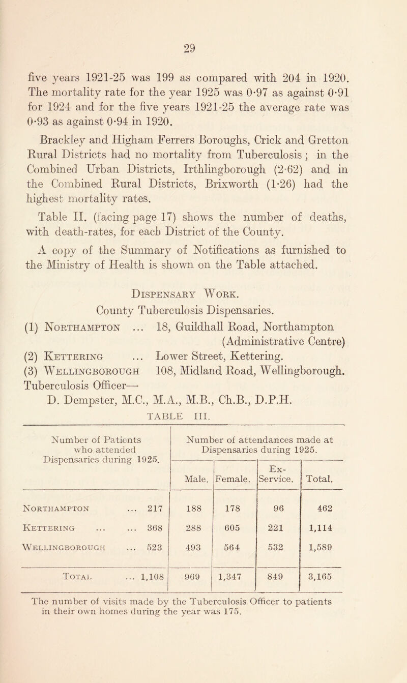 five years 1921-25 was 199 as compared with 204 in 1920. The mortality rate for the year 1925 was 0-97 as against 0-91 for 1924 and for the five years 1921-25 the average rate was 0*93 as against 0*94 in 1920. Brackley and High am Ferrers Boroughs, Crick and Gretton Rural Districts had no mortality from Tuberculosis ; in the Combined Urban Districts, Irthlingborough (2-62) and in the Combined Rural Districts, Brixworth (1*26) had the highest mortality rates. Table II. (facing page 17) shows the number of deaths, with death-rates, for each District of the County. A copy of the Summary of Notifications as furnished to the Ministry of Health is shown on the Table attached. Dispensary Work. County Tuberculosis Dispensaries. (1) Northampton ... 18, Guildhall Road, Northampton (Administrative Centre) (2) Kettering ... Lower Street, Kettering. (3) Wellingborough 108, Midland Road, Wellingborough. Tuberculosis Officer—- D. Dempster, M.C., M.A., M.B., Ch.B., D.P.H. TABLE III. Number of Patients who attended Dispensaries during 1925. Number of attendances made at Dispensaries during 1925. Male. Female. Ex- Service. Total. Northampton ... 217 188 178 96 462 Kettering ... 368 288 605 221 1,114 Wellingborough ... 523 493 564 532 1,589 Total ... 1,108 969 1,347 849 3,165 The number of visits made by the Tuberculosis Officer to patients in their own homes during the year was 175.