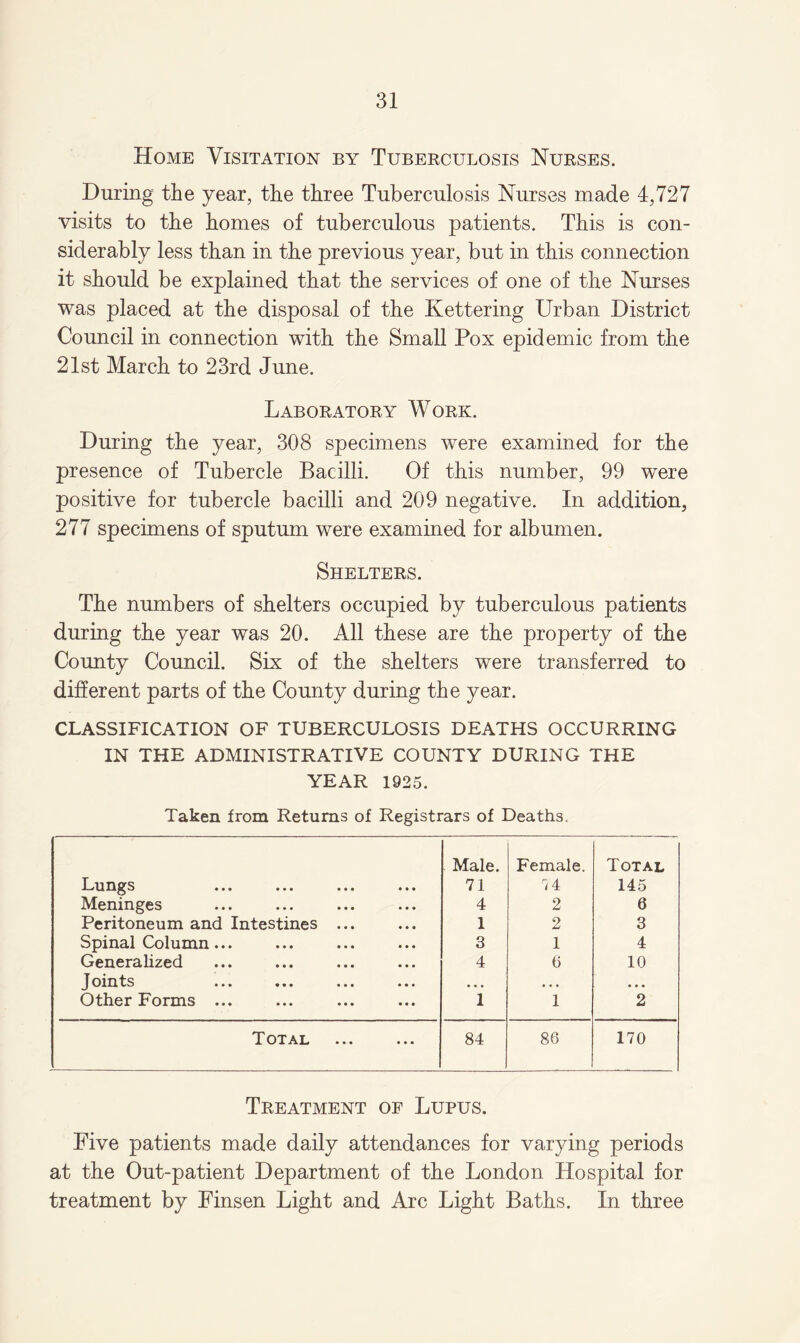 Home Visitation by Tuberculosis Nurses. During the year, the three Tuberculosis Nurses made 4,727 visits to the homes of tuberculous patients. This is con¬ siderably less than in the previous year, but in this connection it should be explained that the services of one of the Nurses was placed at the disposal of the Kettering Urban District Council in connection with the Small Pox epidemic from the 21st March to 23rd June. Laboratory Work. During the year, 308 specimens were examined for the presence of Tubercle Bacilli. Of this number, 99 were positive for tubercle bacilli and 209 negative. In addition, 277 specimens of sputum were examined for albumen. Shelters. The numbers of shelters occupied by tuberculous patients during the year was 20. All these are the property of the County Council. Six of the shelters were transferred to different parts of the County during the year. CLASSIFICATION OF TUBERCULOSIS DEATHS OCCURRING IN THE ADMINISTRATIVE COUNTY DURING THE YEAR 1925. Taken from Returns of Registrars of Deaths. Lungs Male. 71 Female. 14 Total 145 Meninges 4 2 6 Peritoneum and Intestines ... 1 2 3 Spinal Column... 3 1 4 Generalized 4 6 10 Joints • • • ... • • • Other Forms ... 1 1 2 Total 84 86 170 Treatment of Lupus. Five patients made daily attendances for varying periods at the Out-patient Department of the London Hospital for treatment by Finsen Light and Arc Light Baths. In three