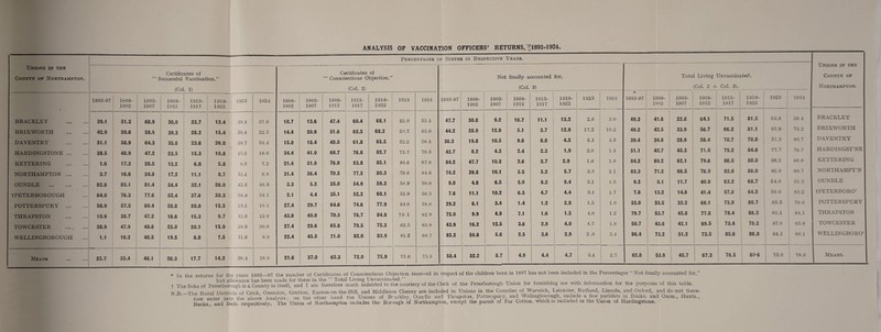 Unions in the County of Northampton. Percentages of Births in Respective Years. Unions in the County of Northampton. Certificates of  Successful Vaccination.” (Col. 11 Certificates of “ Conscientious Objection.” (Col. 2) Not finally accounted for, (Col. 31 Total Living Unvaccinated. (Col. 2 + Col. 31. 1893-97 1898- 1902 1903- 1907 1908- 1912 1913- 1917 1918- 1922 1923 1924 1898- 1902 1903- 1907 1908- 1912 1913- 1917 1918- 1922 1923 1924 1S93-97 1898- 1902 1903- 1907 1908- 1912 1913- 1917 1918- 1922 1923 1924 * 1893-97 1898- 1902 1903- 1907 1908- 1912 1913- 1917 1918- 1922 1923 1924 BRACKLEY . 39.1 51.3 68.9 30.0 23.7 12.4 39.4 37.8 10.7 13.6 47.4 60.4 68.1 52.9 55.4 47.7 30.8 9.2 16.7 11.1 13.2 2.9 3.0 49.3 41.6 22.8 64.1 71.5 81.3 55.8 58.4 BRACKLEY BRIXWORTH . 42.9 50.6 58.6 39.3 28.2 15.4 29.4 22.5 14.4 20.9 51.6 62.5 68.2 50.7 65.0 44.2 28.0 12.9 5.1 3.7 12.9 17.2 10.2 49.2 42.5 33.9 56.7 66.2 81.1 67.9 75.2 BRIXWORTH DAVENTRY . 51.1 56.9 64.3 35.6 23.6 26.0 38.7 34.4 15.0 18.4 48.5 61.8 65.5 52.2 56.4 36.3 19.8 10.5 9.8 8.8 4.5 0.1 4.3 39.4 34.8 28.9 58.4 70.7 70.0 57.3 60.7 DAVENTRY HARDINGSTONE. 38.5 48.9 47.2 23.5 15.3 10.8 17.0 16.6 34.4 41.0 68.7 76.8 82.7 75.7 78.3 42.7 8.2 4.3 2.4 2.3 1.9 2.0 1.4 51.1 42.7 45.3 71.0 79.2 84.6 77.7 79.7 HARDINGST’NE KETTERING . 1.6 17.3 28.5 13.2 6.8 5.8 6.6 7.2 21.4 51.9 76.9 83.8 85.1 86.6 87.0 84.2 47.7 10.2 2.6 2.7 2.9 1.6 1.6 84.2 69.2 62.1 79.6 86.5 88.0 88.2 88.6 KETTERING NORTHAMPTON . 3.7 16.6 24.8 17.2 11.1 8.7 12.4 9.8 31.4 56.4 70.5 77.5 80.3 79.6 84.6 74.2 39.8 10.1 5.5 5.2 5.7 3.3 2.1 83.3 71.2 66.5 76.0 82.8 86.0 82.9 86.7 NORTHAMPTON OUNDLE . 82.8 85.1 81.4 54.4 32.1 26.0 42.6 46.5 3.3 5.2 35.0 54.9 59.3 50.9 50.0 9.0 4.8 6.5 5.0 8.2 9.4 3.1 1.3 9.2 8.1 11.7 40.0 63.2 68.7 54.0 51.3 OUNDLE fPETERBOROUGH 84.0 76.3 77.6 52.4 37.6 30.3 36.9 34.1 2.1 4.4 35.1 52.2 60.1 55.9 59.5 7.6 ii.i 10.2 6.3 4.7 4.4 3.1 1.7 7.6 13.2 14.6 41.4 57.0 64.5 59.0 61.2 tPETERBORO’ POTTERSPURY . 58.9 57.5 60.4 28.8 20.0 15.5 28.1 18.1 27.4 29.7 64.6 74.6 77.9 64.0 78.0 29.2 6.1 3.4 1.4 1.2 2.8 1.5 1.0 33.0 33.5 33.2 66.1 75.9 80.7 65.5 79.0 POTTERSPURY THRAPSTON . 10.9 38.7 47.2 18.6 15.3 9.7 12.6 12.9 43.8 40.9 70.5 76.7 84.8 79.1 82.9 72.0 9.9 4.9 7.1 1.6 1.5 4.0 1.2 79.7 53.7 45.8 77.8 78.4 86.3 83.1 84.1 THRAPSTON TOWCESTER . 38.9 47.9 49.6 25.0 20.1 15.9 28.8 30.6 27.4 29.6 65.8 70.5 75.2 62.3 63.8 43.9 16.2 12.5 3.6 2.9 4.0 4.7 1.8 50.7 43.6 42.1 69.5 73.4 79.2 67.0 65.6 TOWCESTER WELLINGBOROUGH 1.1 16.2 40.5 19.5 8.8 7.5 11.6 9.3 22.4 45.5 71.0 82.0 83.9 81.2 80.7 82.2 50.8 5.6 2.5 3.6 2.9 2 .9 5.4 86.4 73.2 51.2 73.5 85.6 86.8 84.1 86.1 —-- WELLINGBORO’ Means 25.7 35.4 46.1 26.3 17.7 14.2 20.4 18.0 21.6 37.0 62.3 72.0 75.9 71.6 75.3 58.4 32.2 8.7 4.9 4.4 4.7 3.4 2.7 62.8 53.9 45.7 67.3 76.5 80-6 75.0 78.0 Means. * In the returns for the years 1893—97 the number of Certificates of Conscientious Objection received in respect of the children born in 1897 has not been included in the Percentages “ Not finally accounted for,” but allowance has been made for these in the  Total Living Unvaccinated. ... . , ,. , , t The Soke of Peterborough is a County in itself, and I am therefore much indebted to the courtesy of the Clerk of the Peterborough Union for furnishing me with information for the purposes of this table. \- r —The Rural Districts' of Crick Oxendon Gretton Easton-on-the-Hill, and Middleton Cheney are included in Unions in the Counties of Warwick, Leicester, Rutland, Lincoln, and Oxford, and do not there- fme enter into the above Analysis’- on the other hand the Unions of B-ickley, Oundle and Thrapston, Potterspury, and Wellingborough, include a few parishes in Bucks, and Oxon., Hunts., Bucks and Beds respectively The ’Union of Northampton includes the Borough of Northampton, except the parish of Far Cotton, winch is included in the Union of Hardmgstone.