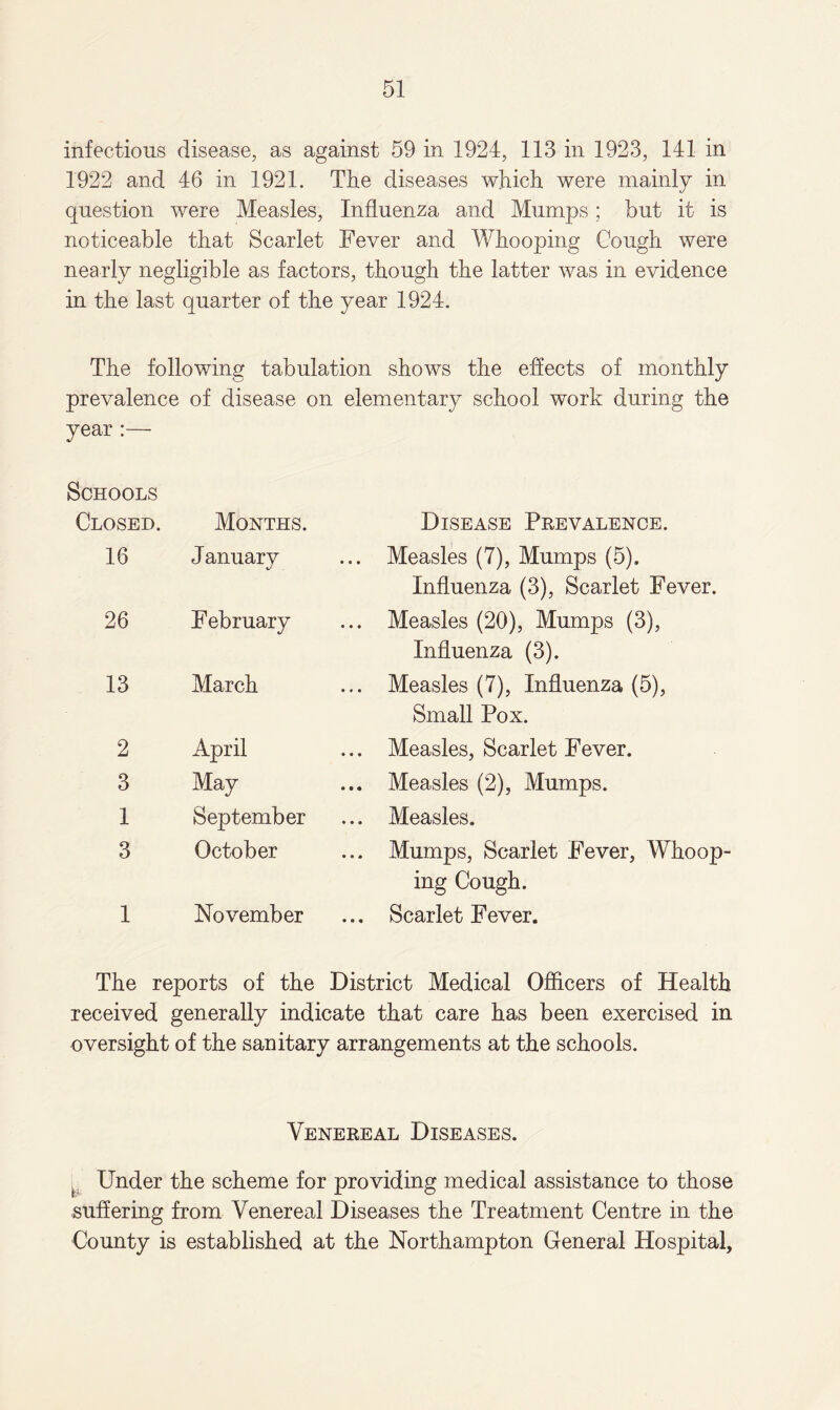 infections disease, as against 59 in 1924, 113 in 1923, 141 in 1922 and 46 in 1921. The diseases which were mainly in question were Measles, Influenza and Mumps; but it is noticeable that Scarlet Fever and Whooping Cough were nearly negligible as factors, though the latter was in evidence in the last quarter of the year 1924. The following tabulation shows the effects of monthly prevalence of disease on elementary school work during the year :— Schools Closed. Months. Disease Prevalence. 16 January ... Measles (7), Mumps (5). Influenza (3), Scarlet Fever. 26 February ... Measles (20), Mumps (3), Influenza (3). 13 March ... Measles (7), Influenza (5), Small Pox. 2 April ... Measles, Scarlet Fever. 3 May ... Measles (2), Mumps. 1 September ... Measles. 3 October ... Mumps, Scarlet Fever, Whoop ing Cough. 1 November ... Scarlet Fever. The reports of the District Medical Officers of Health received generally indicate that care has been exercised in oversight of the sanitary arrangements at the schools. Venereal Diseases. Under the scheme for providing medical assistance to those suffering from Venereal Diseases the Treatment Centre in the County is established at the Northampton General Hospital,